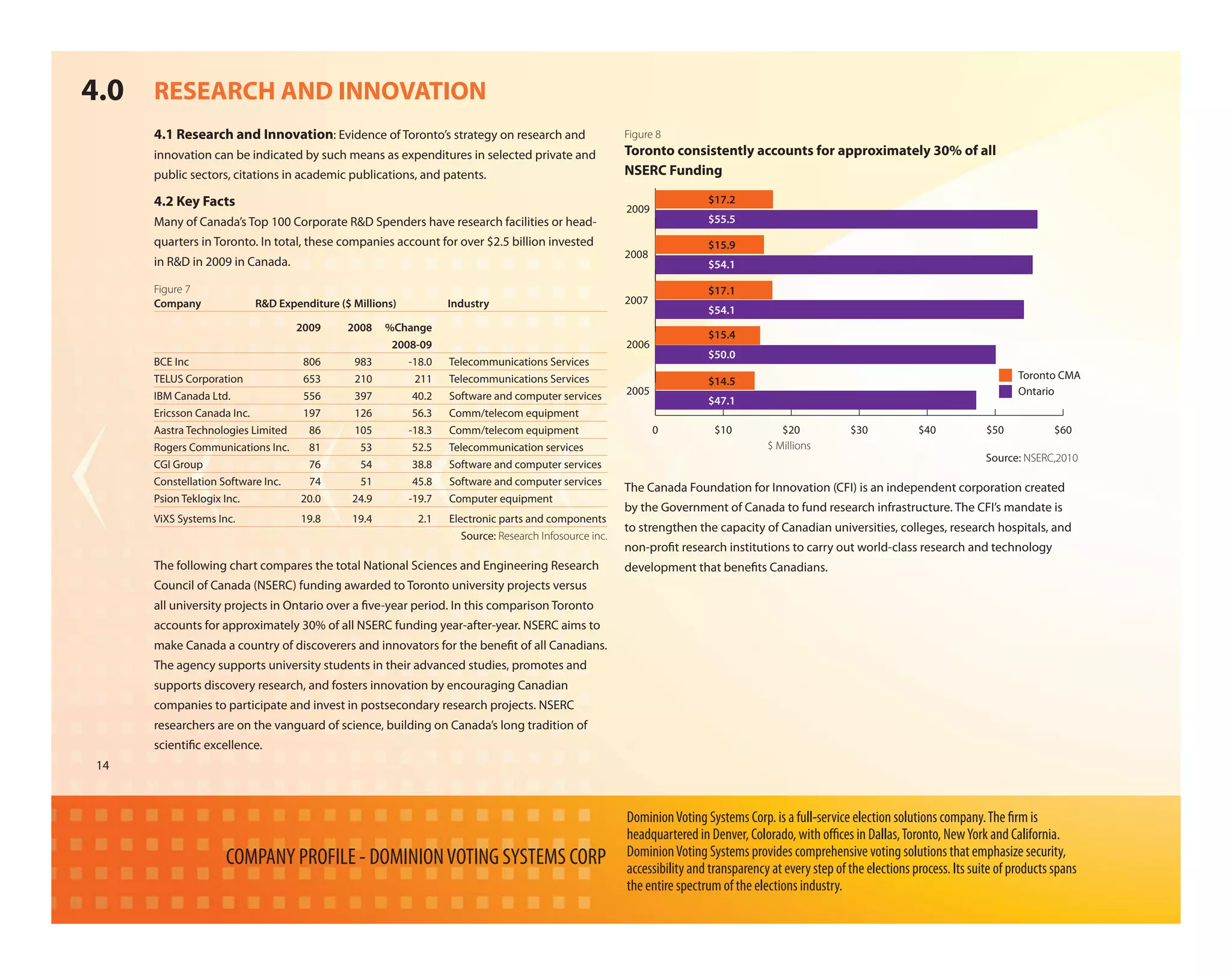 4.0 RESEARCH AND INNOVATION
     4.1 Research and Innovation: Evidence of Toronto’s strategy on research and                     Figure 8
     innovation can be indicated by such means as expenditures in selected private and               Toronto consistently accounts for approximately 30% of all
     public sectors, citations in academic publications, and patents.                                NSERC Funding

     4.2 Key Facts                                                                                   2009
                                                                                                                      $17.2
     Many of Canada’s Top 100 Corporate R&D Spenders have research facilities or head-                                $55.5

     quarters in Toronto. In total, these companies account for over $2.5 billion invested                            $15.9
                                                                                                     2008
     in R&D in 2009 in Canada.                                                                                        $54.1

     Figure 7                                                                                                         $17.1
     Company             R&D Expenditure ($ Millions)          Industry                              2007
                                                                                                                      $54.1
                                   2009    2008    %Change
                                                                                                                      $15.4
                                                    2008-09                                          2006
                                                                                                                      $50.0
     BCE Inc                       806      983        -18.0   Telecommunications Services
     TELUS Corporation             653      210         211    Telecommunications Services                                                                                                Toronto CMA
                                                                                                                      $14.5
     IBM Canada Ltd.               556      397         40.2   Software and computer services        2005                                                                                 Ontario
                                                                                                                      $47.1
     Ericsson Canada Inc.          197      126         56.3   Comm/telecom equipment
     Aastra Technologies Limited    86      105        -18.3   Comm/telecom equipment                       0           $10           $20            $30            $40            $50            $60
     Rogers Communications Inc.     81       53         52.5   Telecommunication services                                          $ Millions
                                                                                                                                                                                   Source: NSERC,2010
     CGI Group                      76       54         38.8   Software and computer services
     Constellation Software Inc.    74       51         45.8   Software and computer services
                                                                                                     The Canada Foundation for Innovation (CFI) is an independent corporation created
     Psion Teklogix Inc.           20.0     24.9       -19.7   Computer equipment
                                                                                                     by the Government of Canada to fund research infrastructure. The CFI’s mandate is
     ViXS Systems Inc.             19.8     19.4         2.1   Electronic parts and components
                                                                                                     to strengthen the capacity of Canadian universities, colleges, research hospitals, and
                                                                  Source: Research Infosource inc.
                                                                                                     non-pro t research institutions to carry out world-class research and technology
     The following chart compares the total National Sciences and Engineering Research               development that bene ts Canadians.
     Council of Canada (NSERC) funding awarded to Toronto university projects versus
     all university projects in Ontario over a ve-year period. In this comparison Toronto
     accounts for approximately 30% of all NSERC funding year-after-year. NSERC aims to
     make Canada a country of discoverers and innovators for the bene t of all Canadians.
     The agency supports university students in their advanced studies, promotes and
     supports discovery research, and fosters innovation by encouraging Canadian
     companies to participate and invest in postsecondary research projects. NSERC
     researchers are on the vanguard of science, building on Canada’s long tradition of
     scienti c excellence.
14



                                                                                                     Dominion Voting Systems Corp. is a full-service election solutions company. The rm is
                                                                                                     headquartered in Denver, Colorado, with o ces in Dallas, Toronto, New York and California.
                    COMPANY PROFILE - DOMINION VOTING SYSTEMS CORP                                   Dominion Voting Systems provides comprehensive voting solutions that emphasize security,
                                                                                                     accessibility and transparency at every step of the elections process. Its suite of products spans
                                                                                                     the entire spectrum of the elections industry.
 