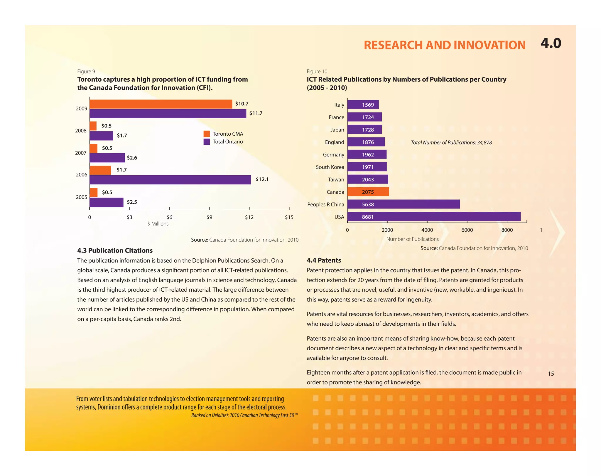 RESEARCH AND INNOVATION                                                4.0
Figure 9                                                                                                 Figure 10
Toronto captures a high proportion of ICT funding from                                                   ICT Related Publications by Numbers of Publications per Country
the Canada Foundation for Innovation (CFI).                                                              (2005 - 2010)

                                                                      $10.7                                            Italy       1569
2009
                                                                              $11.7
                                                                                                                     France        1724
           $0.5
2008                                                                                                                 Japan         1728
                  $1.7                                      Toronto CMA
                                                            Total Ontario                                        England           1876              Total Number of Publications: 34,878
           $0.5
2007                                                                                                            Germany            1962
                     $2.6

                  $1.7                                                                                       South Korea           1971
2006
                                                                                  $12.1                              Taiwan        2043

           $0.5                                                                                                  Canada            2075
2005
                     $2.5                                                                                Peoples R China           5638

       0             $3                $6              $9                   $12                $15                     USA         8681
                              $ Millions
                                                                                                                               0          2000           4000              6000             8000          1
                                                Source: Canada Foundation for Innovation, 2010                                             Number of Publications
                                                                                                                                                         Source: Canada Foundation for Innovation, 2010
4.3 Publication Citations
The publication information is based on the Delphion Publications Search. On a                           4.4 Patents
global scale, Canada produces a signi cant portion of all ICT-related publications.                      Patent protection applies in the country that issues the patent. In Canada, this pro-
Based on an analysis of English language journals in science and technology, Canada                      tection extends for 20 years from the date of ling. Patents are granted for products
is the third highest producer of ICT-related material. The large di erence between                       or processes that are novel, useful, and inventive (new, workable, and ingenious). In
the number of articles published by the US and China as compared to the rest of the                      this way, patents serve as a reward for ingenuity.
world can be linked to the corresponding di erence in population. When compared
                                                                                                         Patents are vital resources for businesses, researchers, inventors, academics, and others
on a per-capita basis, Canada ranks 2nd.
                                                                                                         who need to keep abreast of developments in their elds.

                                                                                                         Patents are also an important means of sharing know-how, because each patent
                                                                                                         document describes a new aspect of a technology in clear and speci c terms and is
                                                                                                         available for anyone to consult.

                                                                                                         Eighteen months after a patent application is led, the document is made public in                    15
                                                                                                         order to promote the sharing of knowledge.

From voter lists and tabulation technologies to election management tools and reporting
systems, Dominion o ers a complete product range for each stage of the electoral process.
                                                Ranked on Deloitte’s 2010 Canadian Technology Fast 50™
 