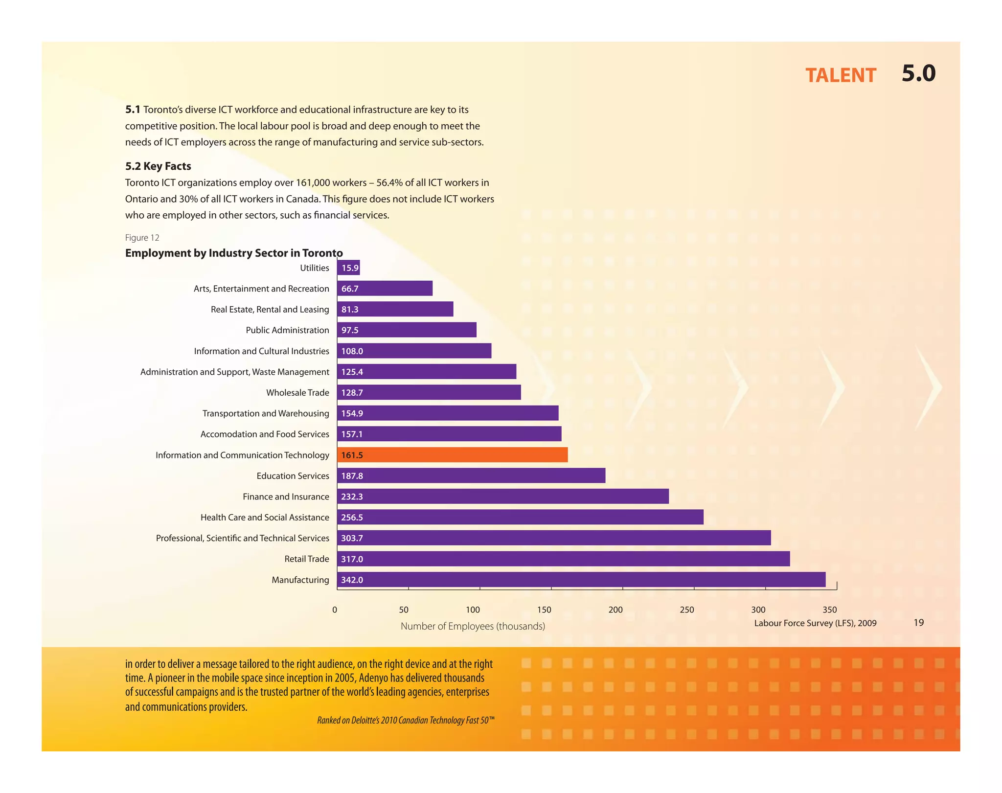 TALENT                5.0
5.1 Toronto’s diverse ICT workforce and educational infrastructure are key to its
competitive position. The local labour pool is broad and deep enough to meet the
needs of ICT employers across the range of manufacturing and service sub-sectors.

5.2 Key Facts
Toronto ICT organizations employ over 161,000 workers – 56.4% of all ICT workers in
Ontario and 30% of all ICT workers in Canada. This gure does not include ICT workers
who are employed in other sectors, such as nancial services.

Figure 12
Employment by Industry Sector in Toronto
                                              Utilities       15.9

                  Arts, Entertainment and Recreation          66.7

                      Real Estate, Rental and Leasing         81.3

                                Public Administration         97.5

                  Information and Cultural Industries         108.0

    Administration and Support, Waste Management              125.4

                                     Wholesale Trade          128.7

                    Transportation and Warehousing            154.9

                    Accomodation and Food Services            157.1

        Information and Communication Technology              161.5

                                   Education Services         187.8

                               Finance and Insurance          232.3

                    Health Care and Social Assistance         256.5

        Professional, Scienti c and Technical Services        303.7

                                          Retail Trade        317.0

                                       Manufacturing          342.0


                                                          0                50                   100         150   200   250   300               350
                                                                            Number of Employees (thousands)                    Labour Force Survey (LFS), 2009    19



in order to deliver a message tailored to the right audience, on the right device and at the right
time. A pioneer in the mobile space since inception in 2005, Adenyo has delivered thousands
of successful campaigns and is the trusted partner of the world’s leading agencies, enterprises
and communications providers.
                                                   Ranked on Deloitte’s 2010 Canadian Technology Fast 50™
 