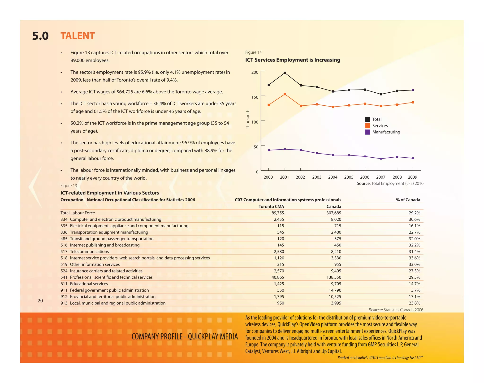 5.0 TALENT
     •    Figure 13 captures ICT-related occupations in other sectors which total over       Figure 14
          89,000 employees.                                                                  ICT Services Employment is Increasing

     •    The sector’s employment rate is 95.9% (i.e. only 4.1% unemployment rate) in                    200
          2009, less than half of Toronto’s overall rate of 9.4%.

     •    Average ICT wages of $64,725 are 6.6% above the Toronto wage average.
                                                                                                         150
     •    The ICT sector has a young workforce – 36.4% of ICT workers are under 35 years
          of age and 61.5% of the ICT workforce is under 45 years of age.




                                                                                             Thousands
                                                                                                                                                                       Total
     •    50.2% of the ICT workforce is in the prime management age group (35 to 54                      100
                                                                                                                                                                       Services
          years of age).                                                                                                                                               Manufacturing

     •    The sector has high levels of educational attainment: 96.9% of employees have
                                                                                                          50
          a post-secondary certi cate, diploma or degree, compared with 88.9% for the
          general labour force.

     •    The labour force is internationally minded, with business and personal linkages                  0
          to nearly every country of the world.                                                                2000   2001   2002   2003   2004       2005     2006     2007     2008 2009
                                                                                                                                                              Source: Total Employment (LFS) 2010
     Figure 13
     ICT-related Employment in Various Sectors
     Occupation - National Occupational Classi cation for Statistics 2006                C07 Computer and information systems professionals                                           % of Canada
                                                                                                   Toronto CMA                      Canada
     Total Labour Force                                                                                  89,755                     307,685                                                 29.2%
     334 Computer and electronic product manufacturing                                                     2,455                      8,020                                                 30.6%
     335 Electrical equipment, appliance and component manufacturing                                         115                        715                                                 16.1%
     336 Transportation equipment manufacturing                                                              545                      2,400                                                 22.7%
     485 Transit and ground passenger transportation                                                         120                        375                                                 32.0%
     516 Internet publishing and broadcasting                                                                145                        450                                                 32.2%
     517 Telecommunications                                                                                2,580                      8,210                                                 31.4%
     518 Internet service providers, web search portals, and data processing services                      1,120                      3,330                                                 33.6%
     519 Other information services                                                                          315                        955                                                 33.0%
     524 Insurance carriers and related activities                                                         2,570                      9,405                                                 27.3%
     541 Professional, scienti c and technical services                                                  40,865                     138,550                                                 29.5%
     611 Educational services                                                                              1,425                      9,705                                                 14.7%
     911 Federal government public administration                                                            550                     14,790                                                  3.7%
     912 Provincial and territorial public administration                                                  1,795                     10,525                                                 17.1%
20   913 Local, municipal and regional public administration                                                 950                      3,995                                                 23.8%
                                                                                                                                                                     Source: Statistics Canada 2006
                                                                                             As the leading provider of solutions for the distribution of premium video-to-portable
                                                                                             wireless devices, QuickPlay’s OpenVideo platform provides the most secure and exible way
                                                                                             for companies to deliver engaging multi-screen entertainment experiences. QuickPlay was
                                           COMPANY PROFILE - QUICKPLAY MEDIA                 founded in 2004 and is headquartered in Toronto, with local sales o ces in North America and
                                                                                             Europe. The company is privately held with venture funding from GMP Securities L.P, General
                                                                                             Catalyst, Ventures West, J.L Albright and Up Capital.
                                                                                                                                                  Ranked on Deloitte’s 2010 Canadian Technology Fast 50™
 