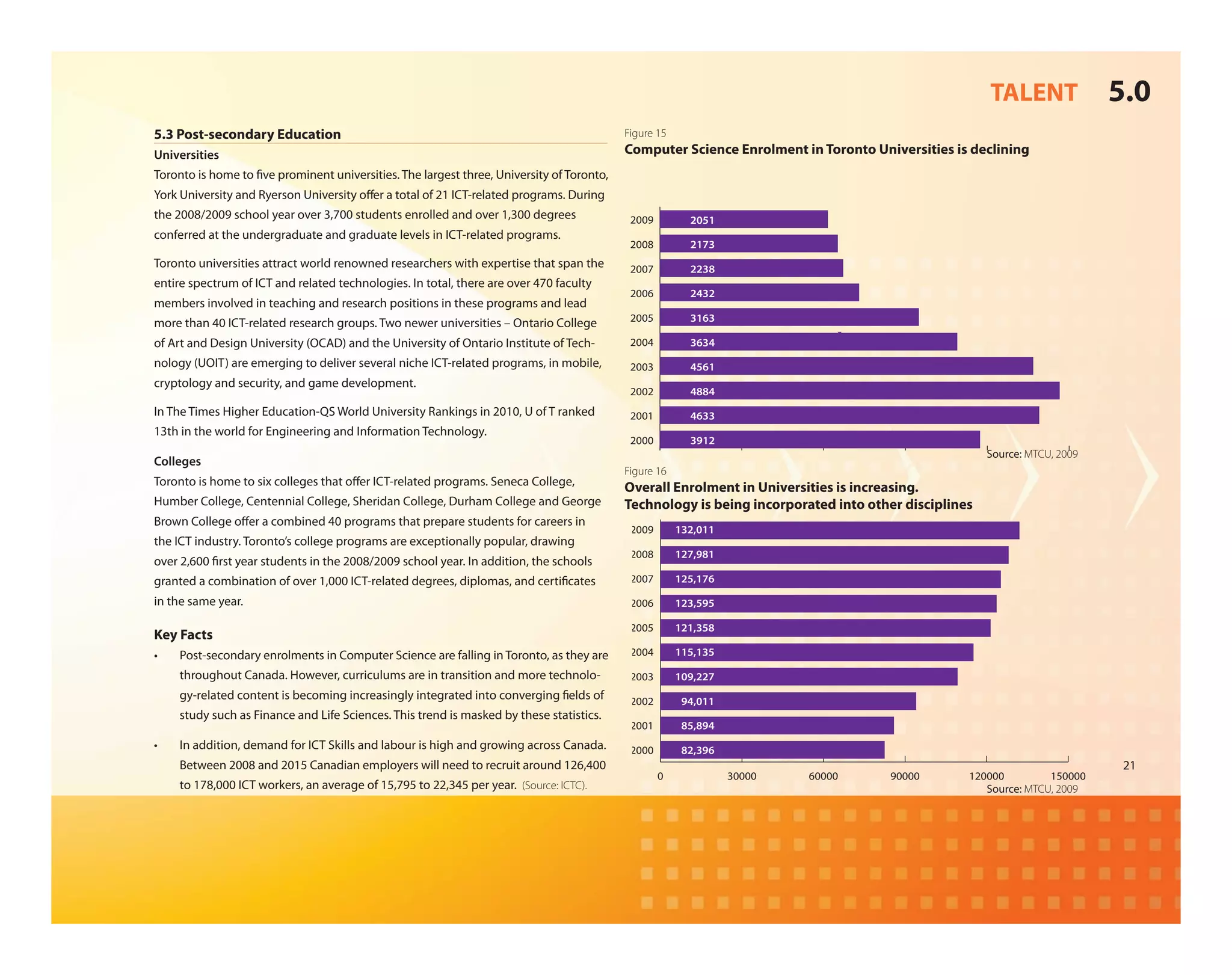 TALENT               5.0
5.3 Post-secondary Education                                                              Figure 15
Universities                                                                              Computer Science Enrolment in Toronto Universities is declining
Toronto is home to ve prominent universities. The largest three, University of Toronto,
York University and Ryerson University o er a total of 21 ICT-related programs. During
the 2008/2009 school year over 3,700 students enrolled and over 1,300 degrees              2009         2051
conferred at the undergraduate and graduate levels in ICT-related programs.
                                                                                           2008         2173
Toronto universities attract world renowned researchers with expertise that span the       2007         2238
entire spectrum of ICT and related technologies. In total, there are over 470 faculty
                                                                                           2006         2432
members involved in teaching and research positions in these programs and lead
                                                                                           2005         3163
more than 40 ICT-related research groups. Two newer universities – Ontario College                                          0.0 0.4 0.8
                                                                                                                              0.2 0.6 1.0




of Art and Design University (OCAD) and the University of Ontario Institute of Tech-       2004         3634
nology (UOIT) are emerging to deliver several niche ICT-related programs, in mobile,       2003         4561
cryptology and security, and game development.
                                                                                           2002         4884
In The Times Higher Education-QS World University Rankings in 2010, U of T ranked          2001         4633
13th in the world for Engineering and Information Technology.
                                                                                           2000         3912
                                                                                                                                                       Source: MTCU, 2009
Colleges
                                                                                          Figure 16
Toronto is home to six colleges that o er ICT-related programs. Seneca College,           Overall Enrolment in Universities is increasing.
Humber College, Centennial College, Sheridan College, Durham College and George           Technology is being incorporated into other disciplines
Brown College o er a combined 40 programs that prepare students for careers in
                                                                                           2009       132,011
the ICT industry. Toronto’s college programs are exceptionally popular, drawing
                                                                                           2008       127,981
over 2,600 rst year students in the 2008/2009 school year. In addition, the schools
granted a combination of over 1,000 ICT-related degrees, diplomas, and certi cates         2007       125,176

in the same year.                                                                          2006       123,595

                                                                                           2005       121,358
Key Facts
•   Post-secondary enrolments in Computer Science are falling in Toronto, as they are      2004       115,135

    throughout Canada. However, curriculums are in transition and more technolo-           2003       109,227
    gy-related content is becoming increasingly integrated into converging elds of         2002        94,011
    study such as Finance and Life Sciences. This trend is masked by these statistics.
                                                                                           2001        85,894
•   In addition, demand for ICT Skills and labour is high and growing across Canada.       2000        82,396
    Between 2008 and 2015 Canadian employers will need to recruit around 126,400                                                                                             21
                                                                                                  0             30000   60000               90000   120000         150000
    to 178,000 ICT workers, an average of 15,795 to 22,345 per year. (Source: ICTC).                                                                   Source: MTCU, 2009
 