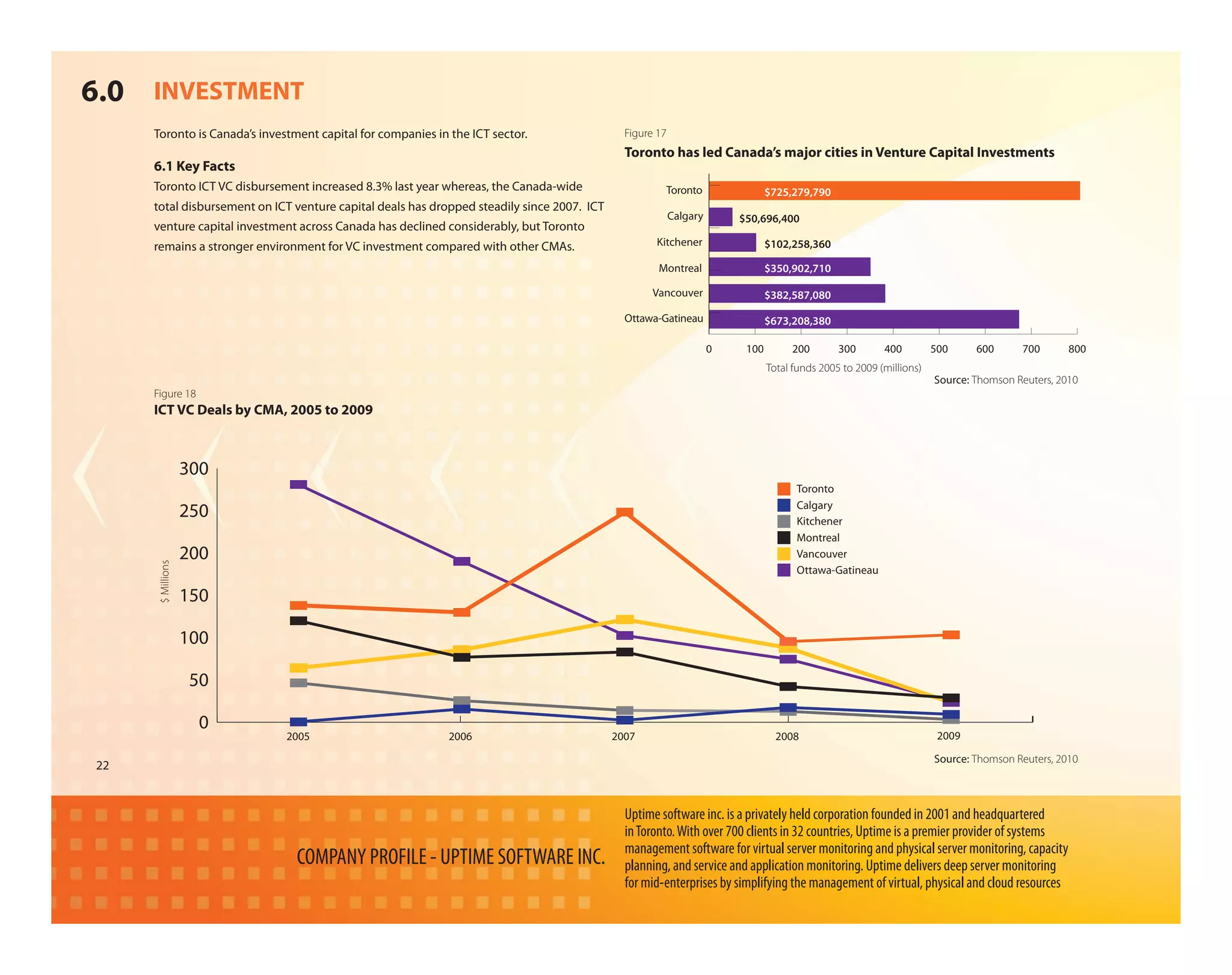 6.0 INVESTMENT
     Toronto is Canada’s investment capital for companies in the ICT sector.                  Figure 17
                                                                                              Toronto has led Canada’s major cities in Venture Capital Investments
     6.1 Key Facts
     Toronto ICT VC disbursement increased 8.3% last year whereas, the Canada-wide                    Toronto                  $725,279,790
     total disbursement on ICT venture capital deals has dropped steadily since 2007. ICT
                                                                                                          Calgary       $50,696,400
     venture capital investment across Canada has declined considerably, but Toronto
     remains a stronger environment for VC investment compared with other CMAs.                     Kitchener                  $102,258,360

                                                                                                     Montreal                  $350,902,710

                                                                                                    Vancouver                  $382,587,080

                                                                                              Ottawa-Gatineau                  $673,208,380

                                                                                                                    0    100        200        300       400         500     600      700       800
                                                                                                                               Total funds 2005 to 2009 (millions)
                                                                                                                                                                     Source: Thomson Reuters, 2010
     Figure 18
     ICT VC Deals by CMA, 2005 to 2009



                  300
                                                                                                                                     Toronto
                                                                                                                                     Calgary
                  250                                                                                                                Kitchener
                                                                                                                                     Montreal
                  200                                                                                                                Vancouver
     $ Millions




                                                                                                                                     Ottawa-Gatineau

                  150

                  100

                  50

                   0
                              2005                           2006                           2007                                 2008                                 2009

                                                                                                                                                                     Source: Thomson Reuters, 2010
22


                                                                                              Uptime software inc. is a privately held corporation founded in 2001 and headquartered
                                                                                              in Toronto. With over 700 clients in 32 countries, Uptime is a premier provider of systems
                                                                                              management software for virtual server monitoring and physical server monitoring, capacity
                                COMPANY PROFILE - UPTIME SOFTWARE INC.                        planning, and service and application monitoring. Uptime delivers deep server monitoring
                                                                                              for mid-enterprises by simplifying the management of virtual, physical and cloud resources
 
