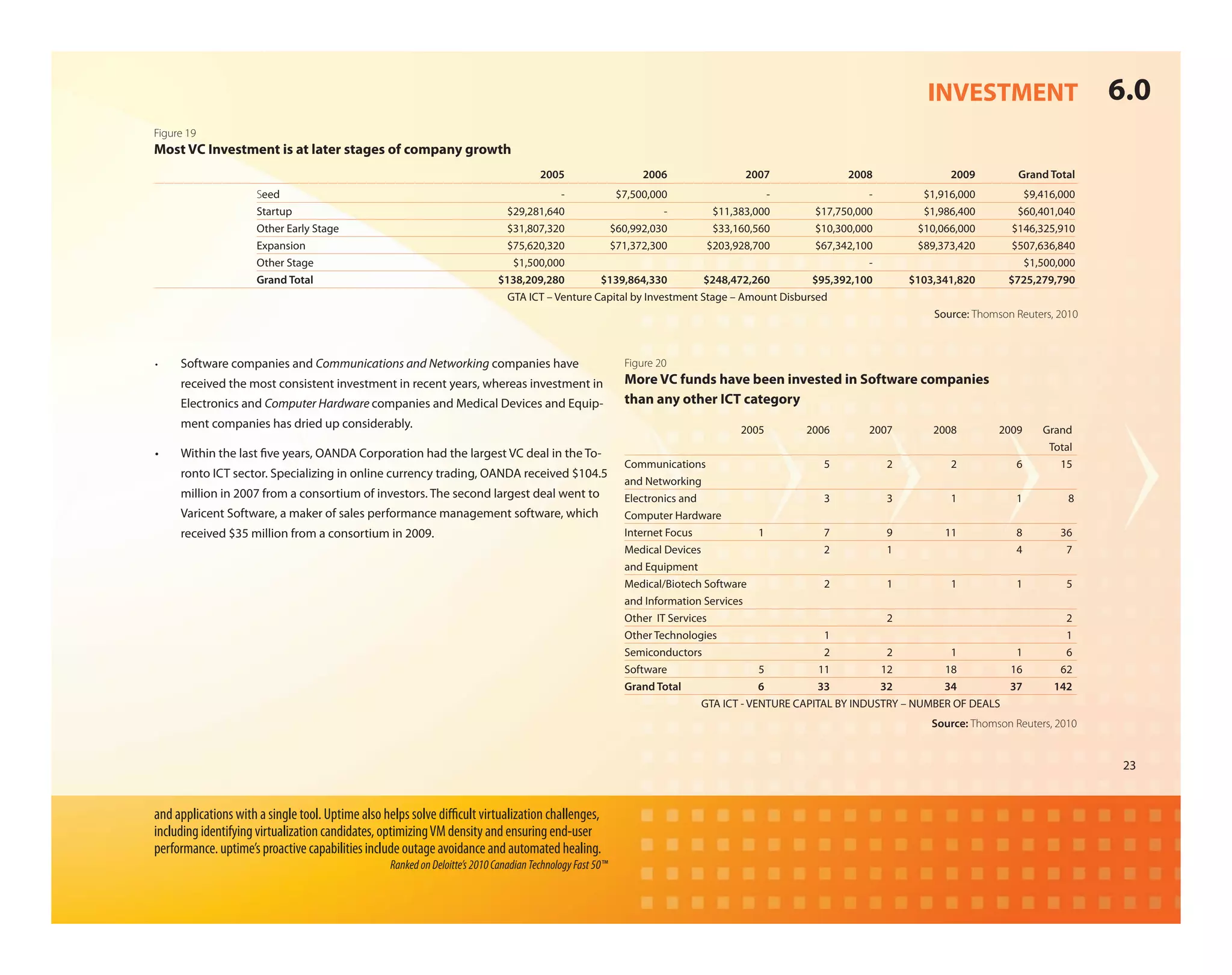 INVESTMENT                       6.0
Figure 19
Most VC Investment is at later stages of company growth
                                                                                       2005                   2006               2007               2008               2009          Grand Total
                     Seed                                                                -          $7,500,000                     -                  -           $1,916,000          $9,416,000
                     Startup                                                  $29,281,640                      -         $11,383,000        $17,750,000           $1,986,400         $60,401,040
                     Other Early Stage                                       $31,807,320           $60,992,030           $33,160,560        $10,300,000          $10,066,000        $146,325,910
                     Expansion                                               $75,620,320           $71,372,300          $203,928,700        $67,342,100          $89,373,420        $507,636,840
                     Other Stage                                               $1,500,000                                                             -                               $1,500,000
                     Grand Total                                            $138,209,280         $139,864,330          $248,472,260        $95,392,100         $103,341,820        $725,279,790
                                                                              GTA ICT – Venture Capital by Investment Stage – Amount Disbursed
                                                                                                                                                                    Source: Thomson Reuters, 2010



•    Software companies and Communications and Networking companies have                                   Figure 20
     received the most consistent investment in recent years, whereas investment in                        More VC funds have been invested in Software companies
     Electronics and Computer Hardware companies and Medical Devices and Equip-                            than any other ICT category
     ment companies has dried up considerably.                                                                                  2005        2006        2007        2008         2009     Grand
                                                                                                                                                                                           Total
•    Within the last ve years, OANDA Corporation had the largest VC deal in the To-
                                                                                                           Communications                          5          2          2          6        15
     ronto ICT sector. Specializing in online currency trading, OANDA received $104.5
                                                                                                           and Networking
     million in 2007 from a consortium of investors. The second largest deal went to                       Electronics and                         3          3          1          1          8
     Varicent Software, a maker of sales performance management software, which                            Computer Hardware
     received $35 million from a consortium in 2009.                                                       Internet Focus              1           7          9         11          8        36
                                                                                                           Medical Devices                         2          1                     4         7
                                                                                                           and Equipment
                                                                                                           Medical/Biotech Software                2          1          1          1         5
                                                                                                           and Information Services
                                                                                                           Other IT Services                                  2                               2
                                                                                                           Other Technologies                      1                                          1
                                                                                                           Semiconductors                          2          2          1          1         6
                                                                                                           Software                    5          11         12         18         16        62
                                                                                                           Grand Total                 6         33          32         34         37       142
                                                                                                                           GTA ICT - VENTURE CAPITAL BY INDUSTRY – NUMBER OF DEALS
                                                                                                                                                                    Source: Thomson Reuters, 2010


                                                                                                                                                                                                     23


and applications with a single tool. Uptime also helps solve di cult virtualization challenges,
including identifying virtualization candidates, optimizing VM density and ensuring end-user
performance. uptime’s proactive capabilities include outage avoidance and automated healing.
                                                  Ranked on Deloitte’s 2010 Canadian Technology Fast 50™
 