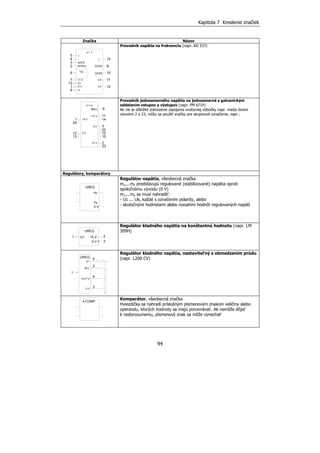 Kapitola 7 Kreslenie značiek
94
Značka Názov
Prevodník napätia na frekvenciu (napr. AD 537)
Prevodník jednosmerného napätia na jednosmerné s galvanickým
oddelením vstupov a výstupov (napr. PM 671P)
Ak nie je dôležité zobrazenie zapojenia vnútornej odbočky napr. medzi dvomi
vývodmi 2 a 23, môžu sa použiť značky pre skupinové označenie, napr.:
Regulátory, komparátory
Regulátor napätia, všeobecná značka
m1,...mk predstavujú regulované (stabilizované) napätia oproti
spoločnému vývodu (0 V)
m1,...mk sa musí nahradiť:
- U1 ... Uk, každé s označením polarity, alebo
- skutočnými hodnotami alebo rozsahmi hodnôt regulovaných napätí
Regulátor kladného napätia na konštantnú hodnotu (napr. LM
309H)
Regulátor kladného napätia, nastaviteľný s obmedzením prúdu
(napr. L200 CV)
Komparátor, všeobecná značka
Hviezdička sa nahradí príslušným písmenovým znakom veličiny alebo
operandu, ktorých hodnoty sa majú porovnávať. Ak nemôže dôjsť
k nedorozumeniu, písmenový znak sa môže vynechať
+12 V 11
14
0 V 3
22
10
15
2
9
-12 V
[BAL]
+5 V1
24
12 0 V
13
23
U // U
[UOS] 9
[UOS] 10
11CX
12
14
U / f
CX
[SYNC]
AOFS3
2
T/U
6
7 +1 V
13
1
4
U+
5
O V
-
+
8 U-
.
.
.
UREG
m1
mk
0 V
UREG
+5 VU+
0 V
1 2
3
ACL
2
+2,77 V
4
30 V
5
U+
1
UREG
.
.
.
COMP
 
