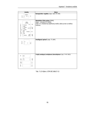 Kapitola 7 Kreslenie značiek
95
Značka Názov
Komparátor napätia (napr. časť LM 339)
Modulátor šírky pulzu (PWM)
(Napr.: Unitrode UC 3526A)
Znak Φ vo všeobecnej doplnkovej značke udáva prvok so zložitou
funkciou.
Analógový spínač (napr. TL 604)
Trojitý analógový multiplexer/demultiplexer (napr. 74 HC 4053)
Tab. 7.13 Výber z STN IEC 60617-13
Y
X 2
UCOMP
5
4
X>Y
13
16OUT
8SHDWN
15
18
GND
14
VREF
0,10
RESET
COMP3
5
4 CXSS
RXD
SYNC12
11
9 RXT
10
17
6
CXT
7
+VIN
CSENSE
1
ERROR
2
+
-
+
-
A
B
UC3526A
PWM
1 6
71
14
3
2
1
X1
13
12
1
2
3
2X111
14 1 / 1
10
15
9
6 EN2
4 5
1
1
 