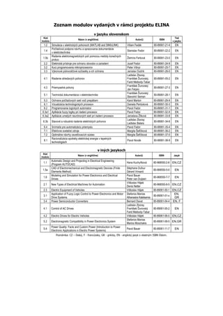 Zoznam modulov vydaných v rámci projektu ELINA
v jazyku slovenskom
Kód
modulu
Názov (v angličtine) Autor(i) ISBN
Tiež
v jazyku
1.2 Simulácia v elektrických pohonoch (MATLAB and SIMULINK) Viliam Fedák 80-89061-21-4 EN
1.4
Počítačová podpora návrhu a spracovania dokumentácie
v elektrotechnike
Stanislav Fedor 80-89061-22-2 EN
1.5b
Riešenie elektromagnetických polí pomocou metódy konečných
prvkov
Želmíra Ferková 80-89061-23-0 EN
2.2 Elektrické prístroje pre ochranu obvodov a zariadení Jozef Fedor 80-89061-24-9 EN
3.2 Kurz programovania mikroprocesorov Peter Višnyi 80-89061-25-7 EN
3.3 Výkonové polovodičové súčiastky a ich ochrana Jaroslav Dudrík 80-89061-26-5 EN
4.1 Riadenie striedavých pohonov
Ladislav Zboray,
František Ďurovský,
Farid Meibody-Tabar
80-89061-05-2 EN
4.3 Priemyselné pohony
František Ďurovský
Ján Fetyko
80-89061-27-3 EN
5.1 Technická dokumentácia v elektrotechnike
František Ďurovský
Slavomír Seman
80-89061-28-1 EN
5.3 Ochrana počítačových sietí voči prepätiam Karol Marton 80-89061-29-X EN
6.1 Vizualizácia technologických procesov Daniela Perduková 80-89061-30-3 EN
6.2 Programovanie logických automatov Pavol Fedor 80-89061-31-1 EN
6.3a1 Aplikácie fuzzy logiky pri riadení procesov Pavol Fedor 80-89061-32-X EN
6.3a2 Aplikácie umelých neurónových sietí pri riadení procesov Jaroslava Žilková 80-89061-33-8 EN
6.3b Stavové a robustné riadenie elektrických pohonov
Ladislav Zboray
Ladislav Balara
80-89061-34-6 EN
6.4 Snímače pre automatizáciu priemyslu Pavol Fedor 80-89061-35-4 EN
7.1 Efektívne svetelné zdroje Margita Šefčíková 80-89061-36-2 EN
7.2 Optimálne návrhy osvetľovacích sústav Margita Šefčíková 80-89061-37-0 EN
8.1
Racionalizácia spotreby elektrickej energie v tepelných
technológiách
Pavol Novák 80-89061-38-9 EN
v iných jazykoch
Kód
modulu
Názov (v angličtine) Autor(i) ISBN Jazyk
1.1
Automatic Design and Projecting in Electrical Engineering
(Program AUTOCAD)
Hana Kuchyňková 80-968550-2-6 EN,CZ
1.5a
CAD of Electromechanical and Electromagnetic Devices (Finite
Elements Method)
Stéphane Dufour
Gérard Vinsard
80-968550-5-0 EN
1.6
Modeling and Simulation for Power Electronics and Electrical
Drives
Pavol Bauer
Peter van Duijsen
80-968550-7-7 EN
2.1 New Types of Electrical Machines for Automation
Vítězslav Hájek
Denis Netter
80-968550-8-5 EN,CZ
2.3 Electric Equipment of Vehicles Vítězslav Hájek 80-89061-00-1 EN,CZ
3.1
Application of Fuzzy Logic Control to Power Electronics and Motor
Drive Systems
Stefanos Manias
Athanasios Kaletsanos
80-89061-01-x
EN,
GR
3.4 Power Semiconductor Converters Bernard Davat 80-89061-04-4 EN, F
4.1 Control of AC Drives
Ladislav Zboray
František Ďurovský
Farid Meibody-Tabar
80-89061-05-2 EN
4.2 Electric Drives for Electric Vehicles Vítězslav Hájek 80-89061-06-0 EN,CZ
5.2 Electromagnetic Compatibility in Power Electronics System
Stefanos Manias
Marios Moschakis
80-89061-09-5 EN,GR
5.4
Power Quality: Facts and Custom Power (Introduction to Power
Electronic Applications in Electric Power Systems)
Pavol Bauer 80-89061-11-7 EN
Poznámka: CZ – český, F - francúzsky, GR - grécky, EN - anglický jazyk s vlastným ISBN číslom.
 