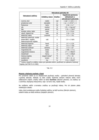 Kapitola 4 Veličiny a jednotky
14
Odvodená jednotka SI
Odvodená veličina
Zvláštny názov Značka
Vyjadrená pomocou
základných a
odvodených jednotiek
rovinný uhol radián rad 1 rad = 1 m/m = 1
priestorový uhol steradián sr 1 sr = 1 m2
/m2
= 1
frekvencia hertz Hz 1 Hz = 1 s-1
sila newton N 1 N = 1 kg.m/s2
tlak pascal Pa 1 Pa = 1 N/m2
energia, práca, teplo joule J 1 J = 1 N.m
výkon, tepelný tok watt W 1 W = 1 J/s
elektrický náboj coulomb C 1 C = 1 A.s
elektrický potenciál, rozdiel
potenciálov, napätie,
elektromotorické napätie
volt V 1 V = 1 W/A
elektrická kapacita farad F 1 F = 1 C/V
elektrický odpor ohm Ω 1 Ω = 1 V/A
elektrická vodivosť siemens S 1 S = 1 Ω-1
magnetický tok weber Wb 1 Wb = 1 V.s
magnetická indukcia tesla T 1 T = 1 Wb/m2
indukčnosť henry H 1 H = 1 Wb/A
Celziova teplota stupeň Celzia1)
°C 1 °C = 1K
svetelný tok lumen lm 1 lm = cd . sr
osvetlenie lux lx 1 lx = 1 lm/m2
1)
Celziov stupeň je zvláštny názov pre jednotku kelvin, používaný na udávanie Celziovej
teploty (viď ISO 31-4:1992)
Tab. 4.3
Písanie a tlačenie značiek a čísiel
Pre označenie veličín sa vo všeobecnosti používajú značky - jednotlivé písmená latinskej
a gréckej abecedy. Niekedy sú tieto značky doplnené dolnými indexmi alebo inými
odlišovacími znakmi. Značky veličín sa tlačia kurzívou (šikmým písmom). Za značkou sa
s výnimkou obyčajnej interpunkcie, napr. na konci vety, nepíše bodka.
Na rozlíšenie veličín s rovnakou značkou sa používajú indexy. Pre ich písanie platia
nasledujúce zásady:
index, ktorý predstavuje značku fyzikálnej veličiny, sa tlačí kurzívou (šikmým písmom),
ostatné indexy sa tlačia antikvou (stojatým písmom).
 