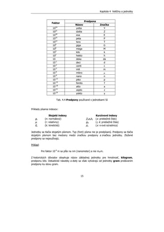 Kapitola 4 Veličiny a jednotky
15
Predpona
Faktor
Názov Značka
1024
yotta Y
1021
dzéta Z
1018
exa E
1015
peta P
1012
tera T
109
giga G
106
mega M
103
kilo k
102
hekto h
10 deka da
10-1
deci d
10-2
centi c
10-3
mili m
10-6
mikro µ
10-9
nano n
10-12
piko p
10-15
femto f
10-18
atto a
10-21
zepto z
10-24
yokto y
Tab. 4.4 Predpony používané s jednotkami SI
Príklady písania indexov:
Stojaté indexy Kurzívové indexy
gn (n: normálový) ∑xaxbx (x: priebežné číslo)
µr (r: relatívny) gik (i, k: priebežné čísla)
Ek (k: kinetická) px (x: x-ová súradnica)
Jednotky sa tlačia stojatým písmom. Typ (font) písma nie je predpísaný. Predpony sa tlačia
stojatým písmom bez medzery medzi značkou predpony a značkou jednotky. Zložené
predpony sa nepoužívajú.
Príklad:
Pre faktor 10-9
m sa píše na nm (nanometer) a nie mµm.
Z historických dôvodov obsahuje názov základnej jednotky pre hmotnosť, kilogram,
predponu kilo. Dekadické násobky a diely sa však vytvárajú od jednotky gram pridávaním
predpony ku slovu gram.
 