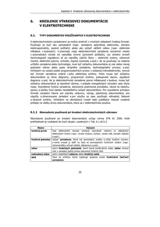 Kapitola 6 Kreslenie výkresovej dokumentácie v elektrotechnike
20
6. KRESLENIE VÝKRESOVEJ DOKUMENTÁCIE
V ELEKTROTECHNIKE
6.1. TYPY DOKUMENTOV POUŽÍVANÝCH V ELEKTROTECHNIKE
S elektrotechnickými zariadeniami sa možno stretnúť v mnohých oblastiach ľudskej činnosti.
Používajú sa buď ako samostatné (napr. zariadenia spotrebnej elektroniky, domáce
elektrospotrebiče, osobné počítače) alebo ako súčasť väčších celkov (napr. elektrická
inštalácia v budovách). V priemysle majú elektrotechnické zariadenia významné miesto
v automatizácii výroby od najvyššej úrovne (procesné počítače), cez strednú úroveň
(technologické regulátory) až po najnižšiu (akčné členy – elektrické motory, výkonové
meniče, elektrické pohony, snímače, logické automaty a pod.). Ak sa používajú na riadenie
určitého zariadenia alebo technológie, musí byť súčasťou dokumentácie aj viac alebo menej
podrobný výkres alebo popis strojného zariadenia, technologického procesu a pod.
Vzhľadom na vysoký podiel programovateľných prvkov v súčasnej mikroelektronike, nemusí
byť činnosť zariadenia zrejmá z jeho elektrickej schémy. Preto musia byť súčasťou
dokumentácie aj rôzne diagramy, programové schémy, postupnosti stavov, signálové
diagramy a pod. Ak je elektrotechnické zariadenie pevne inštalované v budove, musia byť
súčasťou dokumentácie aj stavebné výkresy, v prípade energetických rozvodov zase rôzne
mapy. Vysvetlenie funkcie zariadenia, stanovenie podmienok prevádzky, návod na obsluhu,
opravy a údržbu tvorí takisto neoddeliteľnú súčasť dokumentácie. Pre vysvetlenie princípov
činnosti zariadení hlavne pre potreby výskumu, vývoja, patentovej dokumentácie, pre
výpočty a dimenzovanie zariadení a pre výučbu sa zase používajú náhradné, blokové
a náukové schémy. Vzhľadom na obmedzený rozsah tejto publikácie nebudú uvedené
príklady na všetky druhy dokumentácie, ktorá sa v elektrotechnike používa.
6.1.1 Názvoslovie používané pri kreslení elektrotechnických výkresov
Názvoslovie používané pri kreslení dokumentácie určuje norma STN 01 3300. Kvôli
prehľadnosti je rozdelené do troch skupín, uvedených v Tab. 6.1 až 6.3.
Názov Význam
funkčný prvok časť elektrického obvodu schopná vykonávať niektorú zo základných
elektrických funkcií (napr. vinutie motora, rezistor, cievka relé, kontakt stýkača
a pod.)
funkčná jednotka súčasť zariadenia, ktorá má samostatnú značku a určitý funkčný význam,
a nemá zmysel ju deliť na časti so samostatným funkčným účelom (napr.
inkrementálny snímač otáčok, klávesnica a pod).
súbor súhrn funkčných jednotiek, ktoré tvoria konštrukčný celok; súbor nemusí
mať v zariadení jediný prísne stanovený funkčný účel.
nadradený súbor súhrn niekoľkých súborov alebo funkčný celok
spoj čiara na schéme, ktorá vyjadruje spojenie medzi funkčnými časťami
zariadenia
 