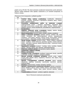 Kapitola 6 Kreslenie výkresovej dokumentácie v elektrotechnike
34
prijatie normy STN IEC 750, ktorá zachováva označovanie komponentov prvým písmenom.
Zároveň rozšírila pôsobnosť tohto spôsobu označovania aj na samotné komponenty na
finálnom výrobku.
Písmenový
kód
Druh komponentu s príkladmi použitia
A Funkčné bloky, zostavy a podzostavy (zosilňovače, rádiostanice,
prijímače, vysielače, záznamové a reprodukčné zariadenia, lasery, masery,
dosky s plošnými spojmi)
B Prevodníky neelektrických veličín na elektrické a naopak
(elektroakustické meniče – mikrofóny, reproduktory, magnetické hlavy,
slúchadlá; dynamometre, snímače tlaku, teploty, rýchlosti, otáčania, polohy,
detektory žiarenia, meniče fotoelektrické, piezoelektrické, magnetostrikčné)
C Kondenzátory
D Digitálne (číslicové) prvky a zariadenia (logické, binárne obvody,
mikroprocesory, pamäte, oneskorovacie vedenia)
E Rôzne komponenty (výhrevné telesá, svietidlá, chladiace zariadenia)
F Istiace a ochranné zariadenia (prúdové ochrany, prúdové relé, ističe
vedení, bimetalové relé, elektromagnetické ochrany, zabezpečovacie
zariadenia – proti požiaru, vlámaniu; súpravy ochrán, tavné poistky, ochrany
proti prepätiam – bleskoistky, iskrištia, zvodiče prepätia, prepäťové relé)
G Zdroje energie a signálu (primárne zdroje – články a batérie; nevýkonné
zdroje – oscilátory, meniče frekvencie, generátory signálov; rotačné výkonové
zdroje – alternátory, dynamá); statické výkonové zdroje – frekvenčné meniče,
striedače, usmerňovače)
H Signalizačné zariadenia (zvukové – bzučiaky, sirény, zvončeky, húkačky;
optické – žiarovky, tlejivky, LED, číslicovky, sedemsegmentovky)
K Elektricky ovládané spínače (relé pomocné, časové, stýkače)
L Indukčnosti, reaktory a tlmivky
M Motory, servomotory
N Analógové prvky a zariadenia (analógové integrované obvody, operačné
zosilňovače, analógové regulátory, analógové počítače)
P Meracie prístroje a skúšobné zariadenia (merače prúdu, napätia,
činného alebo jalového výkonu, impedancie, frekvencie, uhla, odporu, času,
počítadlá impulzov)
Q Spínače v energetických a silových obvodoch (silové vypínače,
odpojovače, odpínače, skratovače, uzemňovače, samočinné vypínače,
motorové ističe)
R Rezistory (potenciometre, reostaty, termistory, bočníky)
S Spínače v oznamovacích a pomocných obvodoch (spínače a prepínače –
otočné, tlačidlové, pákové, krížové; tlačidlá, číselnice, bezkontaktné spínače –
senzory, sledovače -hladiny, tlaku, polohy (koncové spínače), teploty,
rotácie)
T Transformátory (prístrojové – prúdové, napäťové, výkonové)
Tab.6.5 Písmenové označovanie (pokračovanie)
 
