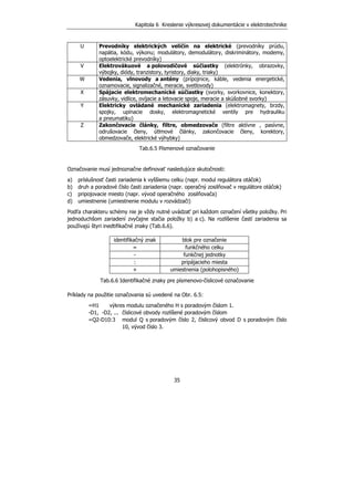 Kapitola 6 Kreslenie výkresovej dokumentácie v elektrotechnike
35
U Prevodníky elektrických veličín na elektrické (prevodníky prúdu,
napätia, kódu, výkonu; modulátory, demodulátory, diskriminátory, modemy,
optoelektrické prevodníky)
V Elektrovákuové a polovodičové súčiastky (elektrónky, obrazovky,
výbojky, diódy, tranzistory, tyristory, diaky, triaky)
W Vedenia, vlnovody a antény (prípojnice, káble, vedenia energetické,
oznamovacie, signalizačné, meracie, svetlovody)
X Spájacie elektromechanické súčiastky (svorky, svorkovnice, konektory,
zásuvky, vidlice, ovíjacie a letovacie spoje, meracie a skúšobné svorky)
Y Elektricky ovládané mechanické zariadenia (elektromagnety, brzdy,
spojky, upínacie dosky, elektromagnetické ventily pre hydrauliku
a pneumatiku)
Z Zakončovacie články, filtre, obmedzovače (filtre aktívne , pasívne,
odrušovacie členy, útlmové články, zakončovacie členy, korektory,
obmedzovače, elektrické výhybky)
Tab.6.5 Písmenové označovanie
Označovanie musí jednoznačne definovať nasledujúce skutočnosti:
a) príslušnosť časti zariadenia k vyššiemu celku (napr. modul regulátora otáčok)
b) druh a poradové číslo časti zariadenia (napr. operačný zosilňovač v regulátore otáčok)
c) pripojovacie miesto (napr. vývod operačného zosilňovača)
d) umiestnenie (umiestnenie modulu v rozvádzači)
Podľa charakteru schémy nie je vždy nutné uvádzať pri každom označení všetky položky. Pri
jednoduchšom zariadení zvyčajne stačia položky b) a c). Na rozlíšenie častí zariadenia sa
používajú štyri inedtifikačné znaky (Tab.6.6).
identifikačný znak blok pre označenie
= funkčného celku
- funkčnej jednotky
: pripájacieho miesta
+ umiestnenia (polohopisného)
Tab.6.6 Identifikačné znaky pre písmenovo-číslicové označovanie
Príklady na použitie označovania sú uvedené na Obr. 6.5:
=H1 výkres modulu označeného H s poradovým číslom 1.
-D1, -D2, ... číslicové obvody rozlíšené poradovým číslom
=Q2-D10:3 modul Q s poradovým číslo 2, číslicový obvod D s poradovým číslo
10, vývod číslo 3.
 