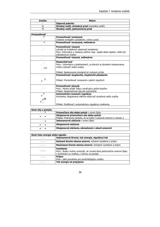 Kapitola 7 Kreslenie značiek
38
Značka Názov
- Záporná polarita
N Stredný vodič, striedavý prúd (neutrálny vodič)
M Stredný vodič, jednosmerný prúd
Premenlivosť
Premenlivosť neviazaná
(riadená vonkajším zariadením, ručne a pod)
Premenlivosť neviazaná, nelineárna
Premenlivosť viazaná
(závislá od fyzikálnych vlastností zariadenia)
Pozn.:Informácia o riadiacej veličine napr. napätí alebo teplote, môže byť
zobrazená pri značke
Premenlivosť viazaná, nelineárna
I=0
Nastaviteľnosť
Pozn.: Informácia o podmienkach, za ktorých je dovolené nastavovanie,
možno zobraziť vedľa značky
Príklad: Nastavovanie dovolené pri nulovom prúde
5
Premenlivosť stupňovitá, stupňovité pôsobenie
Príklad: Premenlivosť neviazaná v piatich stupňoch
Premenlivosť plynulá
Pozn.: Možno pridať číslicu označujúcu počet stupňov.
Príklad: Nastaviteľnosť plynule premenlivá
dB
Automatická (viazaná) regulácia
Poznámka: Regulovaná veličina môže byť označená vedľa značky
Príklad: Zosilňovač s automatickou reguláciou zosilnenia.
Smer sily a pohybu
Priamočiara sila alebo pohyb v smere šípky
Obojsmerná priamočiara sila alebo pohyb
Príklad: Frekvencia narastie, ak sa bežec 3 posunie smerom k vývodu 2
Jednosmerné otáčanie v smere šípky
Obojsmerné otáčanie
Obojsmerné otáčanie, obmedzené v oboch smeroch
Smer toku energie alebo signálu
Jednosmerné šírenie, tok energie, signálový tok
Súčasné šírenie oboma smermi, súčasné vysielanie a príjem
Nesúčasné šírenie oboma smermi, striedavé vysielanie a príjem
Vysielanie
Pozn.: Bodku možno vynechať, ak zmysel daný jednoznačne smerom šípky
v kombinácii so značkou, s ktorou sa použije.
Príjem
Pozn.: platí poznámka pre predchádzajúcu značku
Tok energie od prípojnice
 