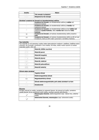 Kapitola 7 Kreslenie značiek
39
Značka Názov
Tok energie k prípojnici
Obojsmerný tok energie
Závislosť uvedenia do činnosti na charakteristickej veličine
Uvedenie do činnosti, ak charakteristická veličina je väčšia než
nastavená hodnota
Uvedenie do činnosti, ak charakteristická veličina je menšia než
nastavená hodnota
Uvedenie do činnosti, ak charakteristická veličina je buď väčšia než
nastavená vysoká hodnota, alebo menšia než nastavená nízka
hodnota
=0 Uvedenie do činnosti, ak hodnota charakteristickej veličiny dosiahne
nulu
~~0 Uvedenie do činnosti, ak hodnota charakteristickej veličiny sa líši od nuly
množstvom, ktoré je veľmi malé v porovnaní s normálnou hodnotou
Typ materiálu
Typ materiálu sa určí chemickou značkou alebo doleuvedenými značkami v obdĺžniku. Obdĺžnik možno
vynechať, ak sú použité v kombinácii s inou značkou. Ak treba, značku možno vytvoriť zo značiek
materiálov podľa v ISO 128.
Materiál, bližšie neurčený
Materiál pevný
Materiál kvapalný
Materiál plynný
Materiál, elektret
Materiál polovodičový
Materiál izolačný
Účinok alebo závislosť
Tepelný účinok
Elektromagnetický účinok
Magnetostrikčný účinok
Účinok elektromagnetického poľa alebo závislosť na ňom
Oneskorenie
Žiarenie
Ak šípky smerujú ku značke, zariadenie je vystavené žiareniu. Ak smerujú od značky, zariadenie
vysiela žiarenie. Ak sú umiestnené vnútri značky, označujú uzavretý zdroj žiarenia
Neionizujúce žiarenie, elektromagnetické (napr. rádiové vlny, viditeľné
svetlo)
Koherentné žiarenie, neionizujúce (napr. koherentné svetlo)
 