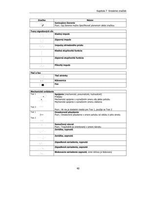 Kapitola 7 Kreslenie značiek
40
Značka Názov
Ionizujúce žiarenie
Pozn.: typ žiarenia možno špecifikovať písmenom alebo značkou
Tvary signálových vĺn
Kladný impulz
Záporný impulz
Impulzy striedavého prúdu
Kladná stupňovitá funkcia
Záporná stupňovitá funkcia
Pílovitý impulz
Tlač a fax
Tlač stránky
Klávesnica
Fax
Mechanické ovládanie
Tvar 1
Tvar 2
Spojenie (mechanické, pneumatické, hydraulické)
Príklady:
Mechanické spojenie s vyznačením smeru sily alebo pohybu
Mechanické spojenie s vyznačením smenu otáčania
Pozn.: Ak nie je dostatok miesta pre Tvar 1, použije sa Tvar 2
Tvar 1
Tvar 2
Oneskorené pôsobenie
Pozn.: Oneskorené pôsobenie v smere pohybu od oblúku k jeho stredu
Samočinný návrat
Pozn.: Trojuholník je orientovaný v smere návratu
Zarážka, vypnutá
Zarážka, zapnutá
Západkové zariadenie, vypnuté
Západkové zariadenie, zapnuté
Blokovacie zariadenie zapnuté, smer doľava je blokovaný
 