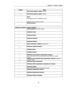 Kapitola 7 Kreslenie značiek
41
Značka Názov
Mechanické spojenie, spojka, vypnutá
Mechanické spojenie, spojka, zapnutá
Brzda
Príkl.:Elektrický motor s pôsobiacou brzdou
Elektrický motor s uvolnenou brzdou
Ozubený prevod
Ovládacie zariadenia a metódy ovládania
Ručné ovládanie, všeobecný prípad
Ovládanie ťahom
Ovládanie tlakom
Ovládanie otáčaním
Ovládanie dotykom
Spínač núdzového ovládania (hríbový tvar)
Ovládanie riadiacim kolesom
Ovládanie pákou
Ovládanie kľúčom
Ovládanie akumulovanou mechanickou energiou
Pozn.: Informácia o druhu akumulovanej energie môže byť uvedená
v štvorci
Ovládanie pneumatickým alebo hydraulickým riadením, pôsobenie
v jednom smere
Ovládanie elektromagnetické
Ovládanie elektromagnetickou nadprúdovou ochranou
Ovládanie tepelné
Napr.: tepelné relé, tepelná nadprúdová ochrana
Ovládanie elektrickým motorom
Ovládanie elektrickými hodinami
Ovládanie hladinou kvapaliny
 