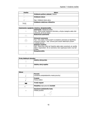 Kapitola 7 Kreslenie značiek
42
Značka Názov
Ovládanie počtom udalostí, čítačom
Ovládanie tokom
Napr. Ovládanie tokom plynu
%H O2
Ovládanie relatívnou vlhkosťou
Uzemnenie a spojenie s kostrou, ekvipotencialita
Uzemnenie, všeobecná značka
Pozn.: Možno pridať doplnkovú informáciu, určujúcu kategóriu alebo účel
uzemnenia, ak nie je zrejmý
Bezšumové uzemnenie
Ochranné uzemnenie
Pozn: Túto značku možno použiť na označenie uzemnenia so špecifickou
ochrannou funkciou , napr. ochrana pred úrazom elektrickým prúdom
v prípade poruchy
Spojenie s kostrou
Pozn.: Šikmé čiary môžu byť čiastočne alebo úplne vynechané, ak nemôže
dôjsť k nejasnostiam. Ak sú vynechané, čiara vyjadrujúca kostru musí byť
hrubšia.
Ekvipotencialita
Prvky ideálnych obvodov
Ideálny zdroj prúdu
Ideálny zdroj napätia
Rôzne
Porucha
(označenie predpokladaného miesta poruchy)
Preskok
Prieraz izolácie
Trvalý magnet
Pohyblivý (napr.posuvný) kontakt
Označenie skúšobného bodu
Príklady použitia:
 