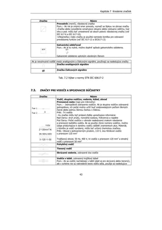 Kapitola 7 Kreslenie značiek
43
Značka Názov
Prevodník (menič), všeobecná značka
Pozn.:- Ak nie je zrejmý smer prevodu, vyznačí sa šípkou na obryse značky
-Značka alebo vysvetlenie označujúce vstupnú alebo výstupnú veličinu, tvar
vlny a pod. môžu byť umiestnené od oboch polovíc všeobecnej značky (viď
IEC 617-6 a IEC 617-10).
-Uhlopriečka z tejto značky je použitá namiesto lomítka pre zobrazení
prevádzanej funkcie (viď IEC 617-12 a IEC617-13)
X//Y
Galvanický oddeľovač
Pozn.: Ak je to nutné, možno doplniť spôsob galvanického oddelenia.
X//Y
Galvanické oddelenie optickým väzobným členom
Ak je nevyhnutné rozlíšiť medzi analógovými a číslicovými signálmi, používajú sa nasledujúce značky
Značka analógových signálov
Značka číslicových signálov
Tab. 7.2 Výber z normy STN IEC 60617-2
7.3. ZNAČKY PRE VODIČE A SPOJOVACIE SÚČIASTKY
Značka Názov
Tvar 1
Tvar 2
Vodič, skupina vodičov, vedenie, kábel, obvod
Prenosová cesta (napr.pre mikrovlny)
Pozn.: - Jednopólové zobrazenie vodičov. Ak je skupina vodičov zobrazená
jednopólovo, ich počet možno určiť buď zodpovedajúcim počtom šikmých
čiarok alebo jednou šikmou čiarkou s číslicou.
Príkl.: Tri vodiče
- Ku značke môžu byť pridané ďalšie upresňujúce informácie:
Nad čiarou: druh prúdu, rozvodná sústava, frekvencia a napätie
Pod čiarou: Počet vodičov v obvode nasledovaný znakom násobenia
a prierezom každého vodiča. Ak sa použijú rôzne rozmery vodičov, možno
údaje prislúchajúce k danému vodiču oddeliť znamienkom plus. Materiál,
z ktorého je vodič vyrobený, môže byť určený chemickou značkou.
Príkl.: Obvod s jednosmerným prúdom, 110 V, dva hliníkové vodiče
s prierezom 120 mm2
Trojfázový obvod, 50 Hz, 400 V, tri vodiče s prierezom 120 mm2
a stredný
vodič s prierezom 50 mm2
Pohyblivý vodič
Tienený vodič
Skrúcané vedenie, zobrazené dva vodiče
Vodiče v kábli, zobrazený trojžilový kábel
Pozn.: Ak sa vodiče nachádzajú v kábli (platí aj pre skrúcaný alebo tienený),
ale v schéme nie sú nakreslené tesne vedľa seba, použije sa nasledujúce
3
110V
2 120mm Al2
3N~50Hz 400V
3 120 1 50+
 