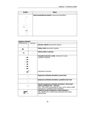 Kapitola 7 Kreslenie značiek
45
Značka Názov
Stred mnohofázovej sústavy, znázornené jednopólovo
Spájacie súčiastky
Preferovaný tvar Iný tvar
Zásuvka, zdierka zásuvkového spojenia
Vidlica, kolík zásuvkového spojenia
Vidlica (kolík) a zásuvka
Viacpólová zásuvka a kolík, zobrazených 6 pólov:
viacpólové zobrazenie
Jednopólové zobrazenie
Spojovacia súčiastka (konektor), pevná časť
Spojovacia súčiastka (konektor), pohyblivá časť časť
Združená spojovacia súčiastka (konektor). Pevná časť-
vidlica, pohyblivá časť – zásuvka.
Pozn.: Tieto značky sa používajú len vtedy, keď je vhodné rozlíšiť
medzi pevnou a pohyblivou časťou konektora.
Telefónna svorka dvojpólová a kolík dvojpólový.
Note: Najdlhší pól na značke kolíka predstavuje špicu kolíka,
najkratší driek.
6
GS
~3
n
 