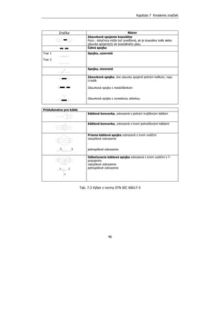 Kapitola 7 Kreslenie značiek
46
Značka Názov
Zásuvkové spojenie koaxiálne
Pozn.: dotyčnica môže byť predĺžená, ak je koaxiálny kolík alebo
zásuvka spojený(á) do koaxiálneho pásu
Čelná spojka
Tvar 1
Tvar 2
Spojka, uzavretá
Spojka, otvorená
Zásuvková spojka, dve zásuvky spojené jedným kolíkom, napr.
U-kolík
Zásuvková spojka s medzičlánkom
Zásuvková spojka s vyvedenou zdierkou
Príslušenstvo pre káble
Káblová koncovka, zobrazená s jedným trojžilovým káblom
Káblová koncovka, zobrazená s tromi jednožilovými káblami
Priama káblová spojka zobrazená s tromi vodičmi
viacpólové zobrazenie
jednopólové zobrazenie
Odbočovacia káblová spojka zobrazená s tromi vodičmi s T-
pripojením
viacpólové zobrazenie
jednopólové zobrazenie
Tab. 7.3 Výber z normy STN IEC 60617-3
3 3
3 3
3
 
