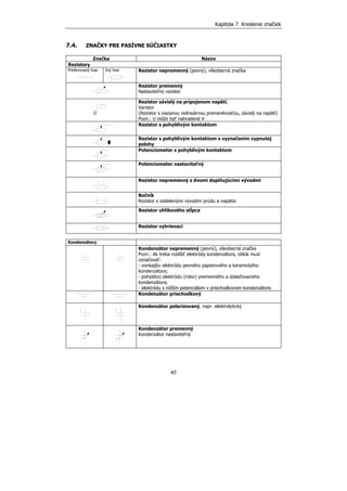 Kapitola 7 Kreslenie značiek
47
7.4. ZNAČKY PRE PASÍVNE SÚČIASTKY
Značka Názov
Rezistory
Preferovaný tvar Iný tvar Rezistor nepremenný (pevný), všeobecná značka
Rezistor premenný
Nastaviteľný rezistor
U
Rezistor závislý na pripojenom napätí,
Varistor
(Rezistor s viazanou nelineárnou premenlivosťou, závislý na napätí)
Pozn.: U môže byť nahradené V
Rezistor s pohyblivým kontaktom
Rezistor s pohyblivým kontaktom s vyznačením vypnutej
polohy
Potenciometer s pohyblivým kontaktom
Potenciometer nastaviteľný
Rezistor nepremenný s dvomi doplňujúcimi vývodmi
Bočník
Rezistor s oddelenými vývodmi prúdu a napätia
Rezistor uhlíkového stĺpca
Rezistor vyhrievací
Kondenzátory
Kondenzátor nepremenný (pevný), všeobecná značka
Pozn.: Ak treba rozlíšiť elektródy kondenzátora, oblúk musí
označovať:
- vonkajšiu elektródu pevného papierového a keramického
kondenzátora;
- pohyblivú elektródu (rotor) premenného a dolaďovacieho
kondenzátora;
- elektródu s nižším potenciálom v priechodkovom kondenzátore.
Kondenzátor priechodkový
Kondenzátor polarizovaný, napr. elektrolytický
Kondenzátor premenný
Kondenzátor nastaviteľný
 
