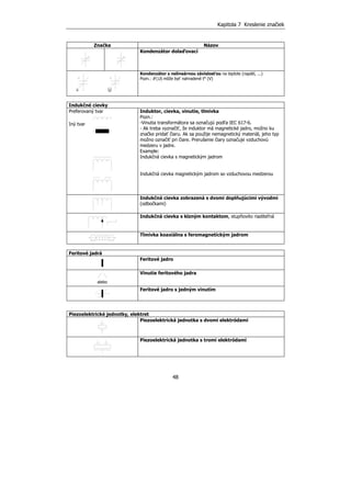 Kapitola 7 Kreslenie značiek
48
Značka Názov
Kondenzátor dolaďovací
Kondenzátor s nelineárnou závislosťou na teplote (napätí, ...)
Pozn.: θ (U) môže byť nahradené t° (V)
Indukčné cievky
Preferovaný tvar
Iný tvar
Induktor, cievka, vinutie, tlmivka
Pozn.:
-Vinutia transformátora sa označujú podľa IEC 617-6.
- Ak treba vyznačiť, že induktor má magnetické jadro, možno ku
značke pridať čiaru. Ak sa použije nemagnetický materiál, jeho typ
možno označiť pri čiare. Prerušenie čiary označuje vzduchovú
medzeru v jadre.
Example:
Indukčná cievka s magnetickým jadrom
Indukčná cievka magnetickým jadrom so vzduchovou medzerou
Indukčná cievka zobrazená s dvomi doplňujúcimi vývodmi
(odbočkami)
Indukčná cievka s klzným kontaktom, stupňovito riaditeľná
Tlmivka koaxiálna s feromagnetickým jadrom
Feritové jadrá
Feritové jadro
alebo
Vinutie feritového jadra
Feritové jadro s jedným vinutím
Piezoelektrické jednotky, elektret
Piezoelektrická jednotka s dvomi elektródami
Piezoelektrická jednotka s tromi elektródami
θ U
 