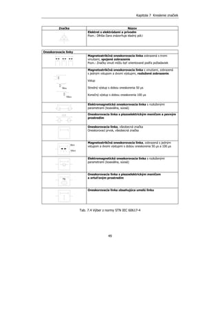 Kapitola 7 Kreslenie značiek
49
Značka Názov
Elektret s elektródami a prívodm
Pozn.: Dlhšia čiara znázorňuje kladný pól.i
Oneskorovacie linky
Magnetostrikčná oneskorovacia linka zobrazená s tromi
vinutiami, spojené zobrazenie
Pozn.: Značky vinutí môžu byť orientované podľa požiadaviek
Magnetostrikčná oneskorovacia linka s vinutiami, zobrazená
s jedným vstupom a dvomi výstupmi, rozložené zobrazenie
Vstup
Stredný výstup s dobou oneskorenia 50 µs
Konečný výstup s dobou oneskorenia 100 µs
Elektromagnetická oneskorovacia linka s rozloženými
parametrami (koaxiálna, súosá)
Oneskorovacia linka s piezoelektrickým meničom a pevným
prostredím
Oneskorovacia linka, všeobecná značka
Oneskorovací prvok, všeobecná značka
Magnetostrikčná oneskorovacia linka, zobrazená s jedným
vstupom a dvomi výstupmi s dobou oneskorenia 50 µs a 100 µs
Elektromagnetická oneskorovacia linka s rozloženými
parametrami (koaxiálna, súosá)
Oneskorovacia linka s piezoelektrickým meničom
a ortuťovým prostredím
Oneskorovacia linka obsahujúca umelú linku
Tab. 7.4 Výber z normy STN IEC 60617-4
Hg
50 s
100 sµ
µ
50 s
100 sµ
µ
 