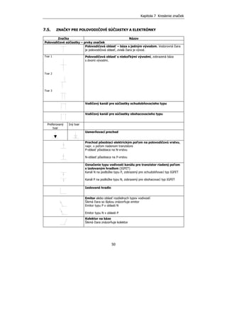 Kapitola 7 Kreslenie značiek
50
7.5. ZNAČKY PRE POLOVODIČOVÉ SÚČIASTKY A ELEKTRÓNKY
Značka Názov
Polovodičové súčiastky – prvky značiek
Polovodičová oblasť – báza s jedným vývodom. Vodorovná čiara
je polovodičová oblasť, zvislá čiara je vývod.
Tvar 1
Tvar 2
Tvar 3
Polovodičová oblasť s niekoľkými vývodmi, zobrazená báza
s dvomi vývodmi.
Vodičový kanál pre súčiastky ochudobňovacieho typu
Vodičový kanál pre súčiastky obohacovacieho typu
Preferovaný
tvar
Iný tvar
Usmerňovací prechod
Prechod pôsobiaci elektrickým poľom na polovodičovú vrstvu,
napr. v poľom riadenom tranzistore
P-oblasť pôsobiaca na N-vrstvu
N-oblasť pôsobiaca na P-vrstvu
Označenie typu vodivosti kanálu pre tranzistor riadený poľom
s izolovaným hradlom (IGFET)
Kanál N na podložke typu P, zobrazený pre ochudobňovací typ IGFET
Kanál P na podložke typu N, zobrazený pre obohacovací typ IGFET
Izolované hradlo
Emitor alebo oblasť rozdielnych typov vodivostí
Šikmá čiara so šípkou znázorňuje emitor
Emitor typu P v oblasti N
Emitor typu N v oblasti P
Kolektor na báze
Šikmá čiara znázorňuje kolektor
 