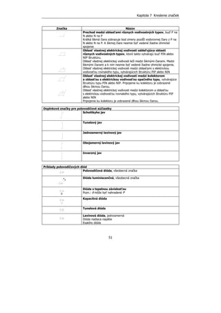 Kapitola 7 Kreslenie značiek
51
Značka Názov
Prechod medzi oblasťami rôznych vodivostných typov, buď P na
N alebo N na P
Krátká šikmá čiara zobrazuje bod zmeny pozdĺž vodorovnej čiary z P na
N alebo N na P. K šikmej čiare nesmie byť vedené žiadne ohmické
spojenie
Oblasť vlastnej elektrickej vodivosti oddeľujúca oblasti
rôznych vodivostných typov, ktoré takto vytvárajú buď PIN alebo
NIP štruktúru.
Oblasť vlastnej elektrickej vodivosti leží medzi šikmými čiarami. Medzi
šikmými čiarami a k nim nesmie byť vedené žiadne ohmické spojenie.
Oblasť vlastnej elektrickej vodivosti medzi oblasťami s elektrickou
vodivosťou rovnakého typu, vytvárajúcich štruktúru PIP alebo NIN
Oblasť vlastnej elektrickej vodivosti medzi kolektorom
a oblasťou s elektrickou vodivosťou opačného typu, vytvárajúce
štruktúru typu PIN alebo NIP. Pripojenie ku kolektoru je zobrazené
dlhou šikmou čiarou.
Oblasť vlastnej elektrickej vodivosti medzi kolektorom a oblasťou
s elektrickou vodivosťou rovnakého typu, vytvárajúcich štruktúru PIP
alebo NIN
Pripojenie ku kolektoru je zobrazené dlhou šikmou čiarou.
Doplnkové značky pre polovodičové súčiastky
Schottkyho jav
Tunelový jav
Jednosmerný lavínový jav
Obojsmerný lavínový jav
Inverzný jav
Príklady polovodičových diód
Polovodičová dióda, všeobecná značka
Dióda luminiscenčná, všeobecná značka
Dióda s tepelnou závislosťou
Pozn.: θ môže byť nahradené t°
Kapacitná dióda
Tunelová dióda
Lavínová dióda, jednosmerná
Dióda riadiaca napätie
Esakiho dióda
θ
 