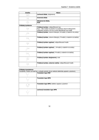 Kapitola 7 Kreslenie značiek
52
Značka Názov
Lavínová dióda, obojsmerná
Inverzná dióda
Obojsmerná dióda,
Diak
Príklady tyristorov
Triódový tyristor, nešpecifikovaný typ
Pozn.: Táto značka sa používa na označenie záverne blokujúceho
triódového tyristora, ak nie je nutné špecifikovať typ hradla
Triódový tyristor, záverne blokujúci, N-hradlo (s riadením do anódy)
Triódový tyristor, záverne blokujúci, P-hradlo (s riadením do katódy)
Triódový tyristor vypínací, nešpecifikované hradlo
Triódový tyristor vypínací, , N-hradlo (s riadením do anódy)
Triódový tyristor vypínací, P-hradlo (s riadením do katódy)
Triódový tyristor obojsmerný, triak
Triódový tyristor, záverne vodivý, nešpecifikované hradlo
Príklady tranzistorov
Poznámka: Púzdro sa kreslí len v prípade potreby (ak je niektorá elektróda spojená s púzdrom).
Tranzistor typu PNP
Tranzistor typu NPN
Tranzistor typu NPN, kolektor spojený s púzdrom
Lavínový tranzistor typu NPN
 