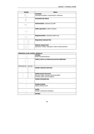 Kapitola 7 Kreslenie značiek
54
Značka Názov
Fotodióda
Fotovodivá súčiastka s nesymetrickou vodivosťou
Fotoelektrický článok
Fototranzistor, zobrazený typ PNP
Hallov generátor so štyrmi vývodmi
Magnetorezistor, zobrazený lineárny typ
Magnetický väzobný člen
Optický väzobný člen
Zobrazený s diódou vyžarujúcou svetlo a fototranzistorom
Elektrónky, prvky značiek, všeobecne
Výbojka
Elektrónka plnená plynom
Vodivá vrstva na vnútornom povrchu elektrónky
Preferovaný tvar Iný tvar
Katóda nepriamo žeravená
Katóda priamo žeravená
Žeraviace vlákno nepriamo žeravenej katódy
Žeraviace vlákno pre termočlánok
Katóda fotoelektrická
Katóda studená
Katóda žeravená iónmi
Anóda
Kolektor (mikrovlnové súčiastky)
Mriežka
 