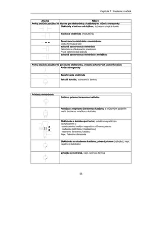 Kapitola 7 Kreslenie značiek
55
Značka Názov
Prvky značiek použiteľné hlavne pre elektrónky s katódovými lúčmi a obrazovky
Elektródy s bočnou odchýlkou, zobrazená dvojica dosiek
Riadiaca elektróda (modulačná)
Zaostrovacia elektróda s membránou
Doska formujúca lúče
Valcová zaostrovacia elektróda
Elektróda so zhlukovacím priestorom
Prvok elektronickej šošovky
Valcová zaostrovacia elektróda s mriežkou
Prvky značiek použiteľné pre rôzne elektrónky, vrátane ortuťových usmerňovačov
Anóda röntgentky
Zapaľovacia elektróda
Tekutá katóda, zobrazená s bankou
Príklady elektróniek
Trióda s priamo žeravenou katódou
Pentóda s nepriamo žeravenou katódou a vnútorným spojením
medzi brzdiacou mriežkou a katódou
Elektrónka s katódovými lúčmi, s elektromagnetickým
vychyľovaním s:
- zaostrovaním trvalým magnetom a iónovou pascou
- riadiacou elektródou (modulačnou)
- nepriamo žeravenou katódou
Napr. Televízna obrazovka
Elektrónka so studenou katódou, plnená plynom (výbojka), napr.
napäťový stabilizátor
Výbojka symetrická, napr. neónová tlejivka
 