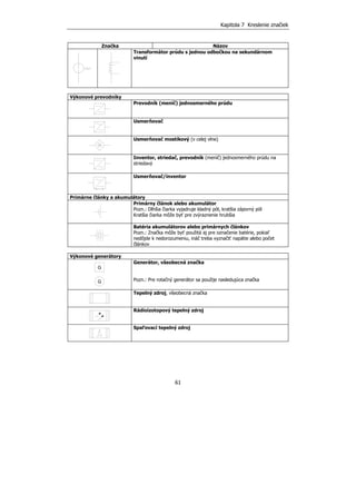 Kapitola 7 Kreslenie značiek
61
Značka Názov
Transformátor prúdu s jednou odbočkou na sekundárnom
vinutí
Výkonové prevodníky
Prevodník (menič) jednosmerného prúdu
Usmerňovač
Usmerňovač mostíkový (v celej vlne)
Inventor, striedač, prevodník (menič) jednosmerného prúdu na
striedavý
Usmerňovač/inventor
Primárne články a akumulátory
Primárny článok alebo akumulátor
Pozn.: Dlhšia čiarka vyjadruje kladný pól, kratšia záporný pól
Kratšia čiarka môže byť pre zvýraznenie hrubšia
Batéria akumulátorov alebo primárnych článkov
Pozn.: Značka môže byť použitá aj pre označenie batérie, pokiaľ
nedôjde k nedorozumeniu, ináč treba vyznačiť napätie alebo počet
článkov
Výkonové generátory
G
G
Generátor, všeobecná značka
Pozn.: Pre rotačný generátor sa použije nasledujúca značka
Tepelný zdroj, všeobecná značka
Rádioizotopový tepelný zdroj
Spaľovací tepelný zdroj
 