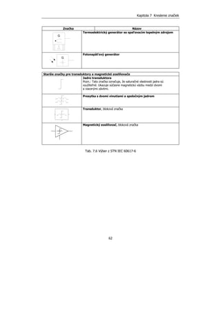 Kapitola 7 Kreslenie značiek
62
Značka Názov
G
Termoelektrický generátor so spaľovacím tepelným zdrojom
G
Fotonapäťový generátor
Staršie značky pre transduktory a magnetické zosilňovače
Jadro transduktora
Pozn.: Tato značka označuje, že saturačné vlastnosti jadra sú
využiteľné. Ukazuje súčasne magnetickú väzbu medzi dvomi
a viacerými závitmi.
Presytka s dvomi vinutiami a spoločným jadrom
Transduktor, bloková značka
Magnetický zosilňovač, bloková značka
Tab. 7.6 Výber z STN IEC 60617-6
 