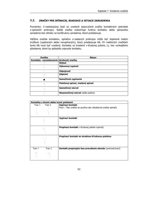 Kapitola 7 Kreslenie značiek
63
7.7. ZNAČKY PRE SPÍNACIE, RIADIACE A ISTIACE ZARIADENIA
Poznámky: V nasledujúcej časti sú uvedené doporučené značky kontaktných jednotiek
a spínacích prístrojov. Každá značka znázorňuje funkciu kontaktu alebo spínacieho
zariadenia bez ohľadu na konštrukciu zariadenia, ktoré predstavuje.
Väčšina značiek kontaktov, spínačov a riadiacich prístrojov môže byť doplnená malým
krúžkom (vyplneným alebo nevyplneným), ktorý predstavuje kĺb. Pri niektorých značkách
tento kĺb musí byť uvedený. Kontakty sú kreslené v kľudovej polohe, t.j. bez vonkajšieho
pôsobenia, ktoré by spôsobilo zopnutie kontaktu.
Značka Názov
Kontakty –vymedzovacie (druhové) značky
Stýkač
Výkonový vypínač
Odpojovač
Odpínač
Samočinné vypínanie
Polohový spínač, medzný spínač
Samočinný návrat
Nesamočinný návrat (stála poloha)
Kontakty s dvomi alebo tromi polohami
Tvar 1 Tvar 2 Zapínací kontakt
Pozn.: Táto značka sa používa ako všeobecná značka spínača
Vypínací kontakt
Prepínací kontakt v kľudovej polohe zopnutý
Prepínací kontakt so strednou kľudovou polohou
Tvar 1 Tvar 2 Kontakt prepínajúci bez prerušenia obvodu (premosťovací)
 