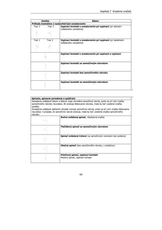 Kapitola 7 Kreslenie značiek
64
Značka Názov
Príklady kontaktov s nastaviteľným oneskorením
Tvar 1 Tvar 2 Zapínací kontakt s oneskorením pri zapínaní (pri aktivácii
ovládacieho zariadenia)
Tvar 1 Tvar 2 Vypínací kontakt s oneskorením pri vypínaní (pri deaktivácii
ovládacieho zariadenia)
Zapínací kontakt s oneskorením pri zapínaní a vypínaní
Zapínací kontakt so samočinným návratom
Zapínací kontakt bez samočinného návratu
Vypínací kontakt so samočinným návratom
Spínače, spínacie zariadenia a spúšťače
Zariadenia ovládané ťahom a tlakom majú normálne samočinný návrat, preto sa pri nich značka
samočinného návratu neuvádza. Ak existuje blokovanie návratu, mala by byť uvedená značka
zarážky.
Zariadenia ovládané otáčaním obvykle nemajú samočinný návrat, preto sa pri nich značka blokovania
neuvádza. V prípade, že samočinný návrat existuje, mala by byť uvedená značka samočinného
návratu.
Ručne ovládaný spínač, všeobecná značka
Tlačidlový spínač so samočinným návratom
Spínač ovládaný ťahom (so samočinným návratom bez aretácie)
Otočný spínač (bez samočinného návratu, s aretáciou)
Polohový spínač, zapínací kontakt
Medzný spínač, zapínací kontakt
 
