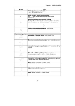Kapitola 7 Kreslenie značiek
65
Značka Názov
Polohový spínač, vypínací kontakt
Medzný spínač, vypínací kontakt
Spínač citlivý na teplotu, zapínací kontakt
Pozn.: „θ“ môže byť nahradené teplotnými prevádzkovými
podmienkami
Samočinný teplotný spínač, vypínací kontakt
Poznámka: Treba rozlišovať medzi uvedeným kontaktom a kontaktom
tepelného relé, ktoré sa v rozloženom zobrazení kreslí nasledovne:
Plynová trubica s tepelným prvkom, Štartér žiarivky
Viacpolohové spínače
Jednopólový n-polohový spínač, znázornený pre n=6
Štvorpólový spínač ručne ovládaný, so štyrmi nezávislými obvodmi
Jednopólový štvorpolohový spínač, u ktorého poloha 2 nemôže byť
zopnutá
Jednopólový niekoľkopolohový spínač s pohyblivým
kontaktom, premosťujúci tri susedné vývody v každej polohe
Jednopólový niekoľkopolohový spínač na kumulované spínanie
(v každej ďalšej polohe sa pripája ďalší obvod)
Stýkač (kontakt je rozopnutý v kľudovej polohe)
Stýkač so samočinným vypínaním
Stýkač (kontakt je zopnutý v kľudovej polohe)
θ
 