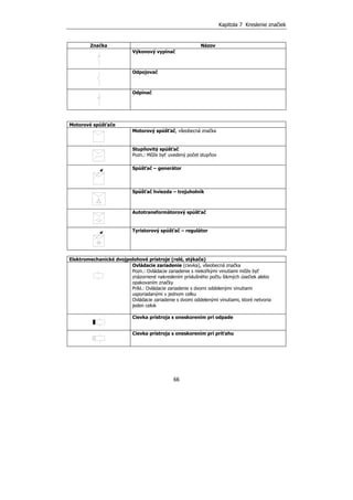Kapitola 7 Kreslenie značiek
66
Značka Názov
Výkonový vypínač
Odpojovač
Odpínač
Motorové spúšťače
Motorový spúšťač, všeobecná značka
Stupňovitý spúšťač
Pozn.: Môže byť uvedený počet stupňov
Spúšťač – generátor
Spúšťač hviezda – trojuholník
Autotransformátorový spúšťač
Tyristorový spúšťač – regulátor
Elektromechanické dvojpolohové prístroje (relé, stýkače)
Ovládacie zariadenie (cievka), všeobecná značka
Pozn.: Ovládacie zariadenie s niekoľkými vinutiami môže byť
znázornené nakreslením príslušného počtu šikmých úsečiek alebo
opakovaním značky
Príkl.: Ovládacie zariadenie s dvomi oddelenými vinutiami
usporiadanými v jednom celku
Ovládacie zariadenie s dvomi oddelenými vinutiami, ktoré netvoria
jeden celok
Cievka prístroja s oneskorením pri odpade
Cievka prístroja s oneskorením pri príťahu
 