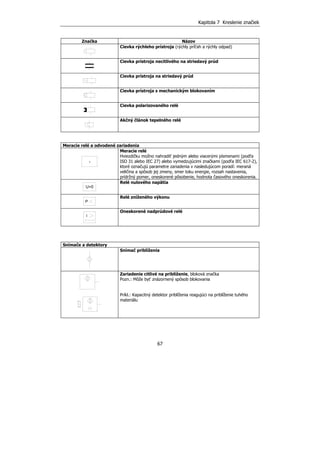 Kapitola 7 Kreslenie značiek
67
Značka Názov
Cievka rýchleho prístroja (rýchly príťah a rýchly odpad)
Cievka prístroja necitlivého na striedavý prúd
Cievka prístroja na striedavý prúd
Cievka prístroja s mechanickým blokovaním
Cievka polarizovaného relé
Akčný článok tepelného relé
Meracie relé a odvodené zariadenia
Meracie relé
Hviezdičku možno nahradiť jedným alebo viacerými písmenami (podľa
ISO 31 alebo IEC 27) alebo vymedzujúcimi značkami (podľa IEC 617-2),
ktoré označujú parametre zariadenia v nasledujúcom poradí: meraná
veličina a spôsob jej zmeny, smer toku energie, rozsah nastavenia,
prídržný pomer, oneskorené pôsobenie, hodnota časového oneskorenia.
U=0
Relé nulového napätia
P
Relé zníženého výkonu
I
Oneskorené nadprúdové relé
Snímače a detektory
Snímač priblíženia
Zariadenie citlivé na priblíženie, bloková značka
Pozn.: Môže byť znázornený spôsob blokovania
Príkl.: Kapacitný detektor priblíženia reagujúci na priblíženie tuhého
materiálu
 