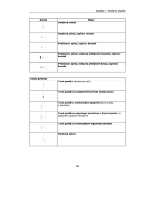 Kapitola 7 Kreslenie značiek
68
Značka Názov
Dotykový snímač
Dotykový spínač, zapínací kontakt
Približovací spínač, zapínací kontakt
Približovací spínač, ovládaný priblížením magnetu, zapínací
kontakt
Fe
Približovací spínač, ovládaný priblížením železa, vypínací
kontakt
Istiace prístroje
Tavná poistka, všeobecná značka
Tavná poistka so znázornením prívodu hrubou čiarou
Tavná poistka s mechanickým spojením (tavná poistka
s úderníkom)
Tavná poistka so signálnym kontaktom, s tromi vývodmi (so
spoločným signálnym obvodom)
Tavná poistka so samostatným signálnym obvodom
Poistkový spínač
 
