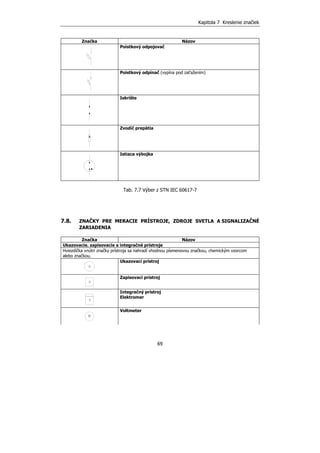 Kapitola 7 Kreslenie značiek
69
Značka Názov
Poistkový odpojovač
Poistkový odpínač (vypína pod zaťažením)
Iskrište
Zvodič prepätia
Istiaca výbojka
Tab. 7.7 Výber z STN IEC 60617-7
7.8. ZNAČKY PRE MERACIE PRÍSTROJE, ZDROJE SVETLA A SIGNALIZAČNÉ
ZARIADENIA
Značka Názov
Ukazovacie. zapisovacie a integračné prístroje
Hviezdička vnútri značky prístroja sa nahradí vhodnou písmenovou značkou, chemickým vzorcom
alebo značkou.
Ukazovací prístroj
Zapisovací prístroj
Integračný prístroj
Elektromer
V
Voltmeter
 