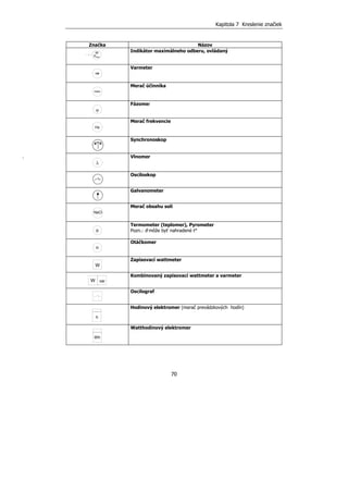 Kapitola 7 Kreslenie značiek
70
Značka Názov
Indikátor maximálneho odberu, ovládaný
var
Varmeter
cosϕ
Merač účinníka
ϕ
Fázomer
Hz
Merač frekvencie
Synchronoskop
λ
Vlnomer
Osciloskop
Galvanometer
NaCl
Merač obsahu soli
θ
Termometer (teplomer), Pyrometer
Pozn.: θ môže byť nahradené t°
n
Otáčkomer
W
Zapisovací wattmeter
W var
Kombinovaný zapisovací wattmeter a varmeter
Oscilograf
h
Hodinový elektromer (merač prevádzkových hodín)
Wh
Watthodinový elektromer
λ
W
Pmax
 