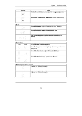 Kapitola 7 Kreslenie značiek
71
Značka Názov
Wh
Watthodinový elektromer merajúci tok energie z prípojnice
Wh
Viactarifový watthodinový elektromer, uvedený je dvojtarifový
Čítače
Počítadlo impulzov (elektricky pracujúce počítacie zariadenie)
0
Počítadlo impulzov elektricky nastaviteľné na 0
n
Čítač ovládaný vačkou a zapínací kontakt pre každých n
zopnutí
Termočlánky
Tvar 1 Tvar 2 Termočlánok so značkami polarity
Termočlánok s priamym meraním polarity, záporný pól je znázornený
silnou čiarou
Termočlánok s neizolovaným vyhrievacím článkom
Termočlánok s izolovaným vyhrievacím článkom
Prístroje pre diaľkové meranie
Vysielač pre diaľkové meranie
Prijímač pre diaľkové meranie
 