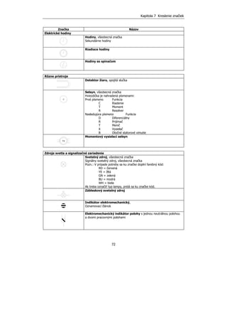 Kapitola 7 Kreslenie značiek
72
Značka Názov
Elektrické hodiny
Hodiny, všeobecná značka
Sekundárne hodiny
Riadiace hodiny
Hodiny so spínačom
Rôzne prístroje
Detektor žiaru, spojitá slučka
Selsyn, všeobecná značka
Hviezdička je nahradená písmenami:
Prvé písmeno Funkcia
C Riadenie
T Moment
R Resolver
Nasledujúce písmeno Funkcia
D Diferenciálny
R Prijímač
T Menič
X Vysielač
B Otočné statorové vimutie
TX
Momentový vysielací selsyn
Zdroje svetla a signalizačné zariadenia
Svetelný zdroj, všeobecná značka
Signálny svetelný zdroj, všeobecná značka
Pozn.: V prípade potreby sa ku značke doplní farebný kód:
RD = červená
YE = žltá
GN = zelená
BU = modrá
WH = biela
Ak treba označiť typ lampy, pridá sa ku značke kód.
Zábleskový svetelný zdroj
Indikátor elektromechanický,
Oznamovací článok
Elektromechanický indikátor polohy s jednou neutrálnou polohou
a dvomi pracovnými polohami
 