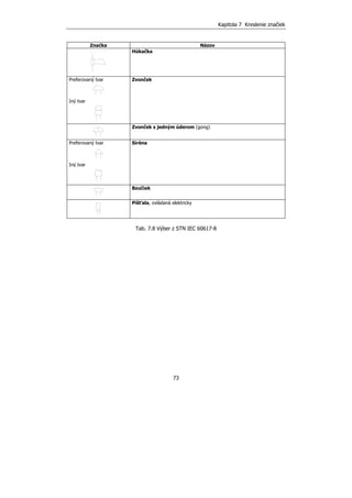 Kapitola 7 Kreslenie značiek
73
Značka Názov
Húkačka
Preferovaný tvar
Iný tvar
Zvonček
Zvonček s jedným úderom (gong)
Preferovaný tvar
Iný tvar
Siréna
Bzučiak
Píšťala, ovládaná elektricky
Tab. 7.8 Výber z STN IEC 60617-8
 
