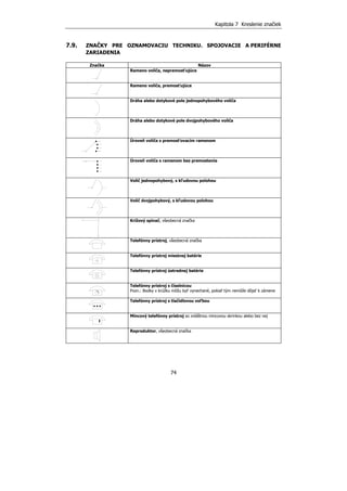 Kapitola 7 Kreslenie značiek
74
7.9. ZNAČKY PRE OZNAMOVACIU TECHNIKU. SPOJOVACIE A PERIFÉRNE
ZARIADENIA
Značka Názov
Rameno voliča, nepremosťujúce
Rameno voliča, premosťujúce
Dráha alebo dotykové pole jednopohybového voliča
Dráha alebo dotykové pole dvojpohybového voliča
Úroveň voliča s premosťovacím ramenom
Úroveň voliča s ramenom bez premostenia
Volič jednopohybový, s kľudovou polohou
Volič dvojpohybový, s kľudovou polohou
Krížový spínač, všeobecná značka
Telefónny prístroj, všeobecná značka
Telefónny prístroj miestnej batérie
Telefónny prístroj ústrednej batérie
Telefónny prístroj s číselnicou
Pozn.: Bodky v krúžku môžu byť vynechané, pokiaľ tým nemôže dôjsť k zámene
Telefónny prístroj s tlačidlovou voľbou
Mincový telefónny prístroj so zvláštnou mincovou skrinkou alebo bez nej
Reproduktor, všeobecná značka
 