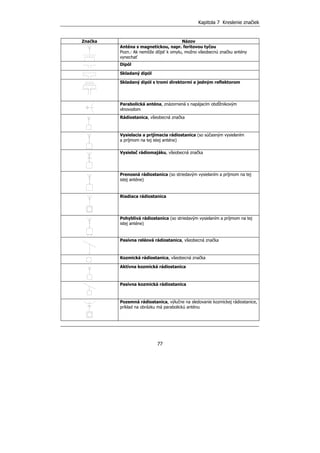 Kapitola 7 Kreslenie značiek
77
Značka Názov
Anténa s magnetickou, napr. feritovou tyčou
Pozn.: Ak nemôže dôjsť k omylu, možno všeobecnú značku antény
vynechať
Dipól
Skladaný dipól
Skladaný dipól s tromi direktormi a jedným reflektorom
Parabolická anténa, znázornená s napájacím obdĺžnikovým
vlnovodom
Rádiostanica, všeobecná značka
Vysielacia a prijímacia rádiostanica (so súčasným vysielaním
a príjmom na tej istej anténe)
Vysielač rádiomajáku, všeobecná značka
Prenosná rádiostanica (so striedavým vysielaním a príjmom na tej
istej anténe)
Riadiaca rádiostanica
Pohyblivá rádiostanica (so striedavým vysielaním a príjmom na tej
istej anténe)
Pasívna reléová rádiostanica, všeobecná značka
Kozmická rádiostanica, všeobecná značka
Aktívna kozmická rádiostanica
Pasívna kozmická rádiostanica
Pozemná rádiostanica, výlučne na sledovanie kozmickej rádiostanice,
príklad na obrázku má parabolickú anténu
 