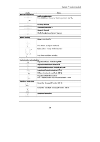 Kapitola 7 Kreslenie značiek
78
Značka Názov
Mikrovlnová technika
Obdĺžnikový vlnovod
Príkl.: Obdĺžnikový vlnovod so šírením vo vlnovom vide TE01
Kruhový vlnovod
Vlnovod s prierezom π
Súosový vlnovod
Obdĺžnikový vlnovod plnený plynom
Masery a lasery
Maser, obecná značka
Príkl.: Maser, použitý ako zosilňovač
Laser (optický maser), všeobecná značka
Príkl.: laser použitý ako generátor
Druhy impulzovej modulácie
Impulzová fázová modulácia (PPM)
Impulzová frekvenčná modulácia
Impulzová amplitúdová modulácia (PAM)
Impulzová časová modulácia (PČM)
Šírkovo-impulzová modulácia (ŠIM)
Impulzová kódová modulácia
Pozn.: Hviezdičku treba nahradiť podrobnosťami o kóde.
Signálové generátory
Generátor sínusových kmitov 500 Hz
Generátor pílovitých sínusových kmitov 500 Hz
Impulzový generátor
Te01
G
7
3( )
G
500Hz
G
500Hz
G
 