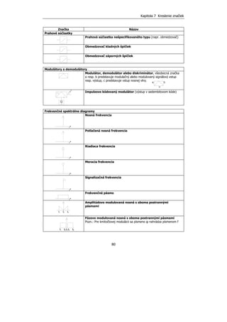 Kapitola 7 Kreslenie značiek
80
Značka Názov
Prahové súčiastky
Prahová súčiastka nešpecifikovaného typu (napr. obmedzovač)
Obmedzovač kladných špičiek
Obmedzovač záporných špičiek
Modulátory a demodulátory
Modulátor, demodulátor alebo diskriminátor, všeobecná značka
a resp. b predstavuje modulačný alebo modulovaný signálový vstup
resp. výstup, c predstavuje vstup nosnej vlny.
Impulzovo kódovaný modulátor (výstup v sedembitovom kóde)
Frekvenčné spektrálne diagramy
Nosná frekvencia
Potlačená nosná frekvencia
Riadiaca frekvencia
Meracia frekvencia
Signalizačná frekvencia
Frekvenčné pásmo
Amplitúdovo modulovaná nosná s oboma postrannými
pásmami
Fázovo modulovaná nosná s oboma postrannými pásmami
Pozn.: Pre kmitočtovej modulácii sa písmeno φ nahrádza písmenom f
a b
c
G
27
f
f
f
f
f
f
f3f2f1
f3f2f1 f4 f5
 