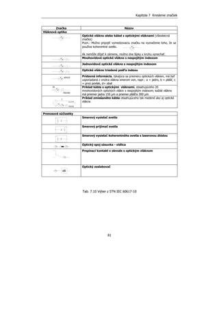 Kapitola 7 Kreslenie značiek
81
Značka Názov
Vláknová optika
Optické vlákno alebo kábel s optickými vláknami (všeobecná
značka)
Pozn.: Možno pripojiť vymedzovaciu značku na vyznačenie toho, že sa
používa koherentné svetlo.
Ak nemôže dôjsť k zámene, možno dve šípky v kruhu vynechať.
Mnohovidové optické vlákno s nespojitým indexom
Jednovidové optické vlákno s nespojitým indexom
Optické vlákno triedené podľa indexu
Prídavná informácia, týkajúca sa priemeru optických vlákien, má byť
usporiadaná z vnútra vlákna smerom von, napr.: a = jadro, b = plášť, c
= prvý povlak, d= obal
Príklad kábla s optickými vláknami, obsahujúceho 20
mnohovidových optických vlákin s nespojitým indexom; každé vlákno
má priemer jadra 150 µm a priemer plášťa 300 µm
Príklad zmiešaného kábla obsahujúceho tak medené ako aj optické
vlákna
Prenosové súčiastky
Smerový vysielač svetla
Smerový prijímač svetla
Smerový vysielač koherentného svetla s laserovou diódou
Optický spoj zásuvka - vidlica
Prepínací kontakt v obvode s optickým vláknom
Optický zoslabovač
Tab. 7.10 Výber z STN IEC 60617-10
a/b/c/d
150/300
20
150/300
12
4
Cu 0,75
dB
 