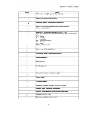 Kapitola 7 Kreslenie značiek
83
Značka Názov
Chránená zásuvka (silnoprúdová) (s viečkom)
Zásuvka (silnoprúdová) so spínačom
Blokovaná zásuvka (silnoprúdová) so spínačom
Zásuvka (silnoprúdová) s oddeľovacím transformátorom
Príkl.: pre holiaci strojček
Zásuvka pre oznamovacie zariadenia, všeobecná značka
Pozn.: Druh zariadenia, pre ktoré oznamovacia zásuvka slúži, sa označí pomocou
písmena:
TP – telefón
M – mikrofón
- reproduktor
FM - frekvenčná modulácia
TV - televízia
TX - telex
Spínač, všeobecná značka
Spínač so svetelnou signalizáciou
Jednopólový spínač s časovým obmedzením
Dvojpólový spínač
Sériový spínač
Striedavý spínač
Jednopólový vypínač s reguláciou napätia
Ťahový spínač
Tlačidlový ovládač
Tlačidlový ovládač so signálkou vstavanou v tlačidle
Svetelný vývod, znázornený so svietidlom
Svetelný vývod nástenný, znázornený s prívodom zľava
Svietidlo, všeobecná značka
Žiarivkové svietidlo, všeobecná značka
t
 
